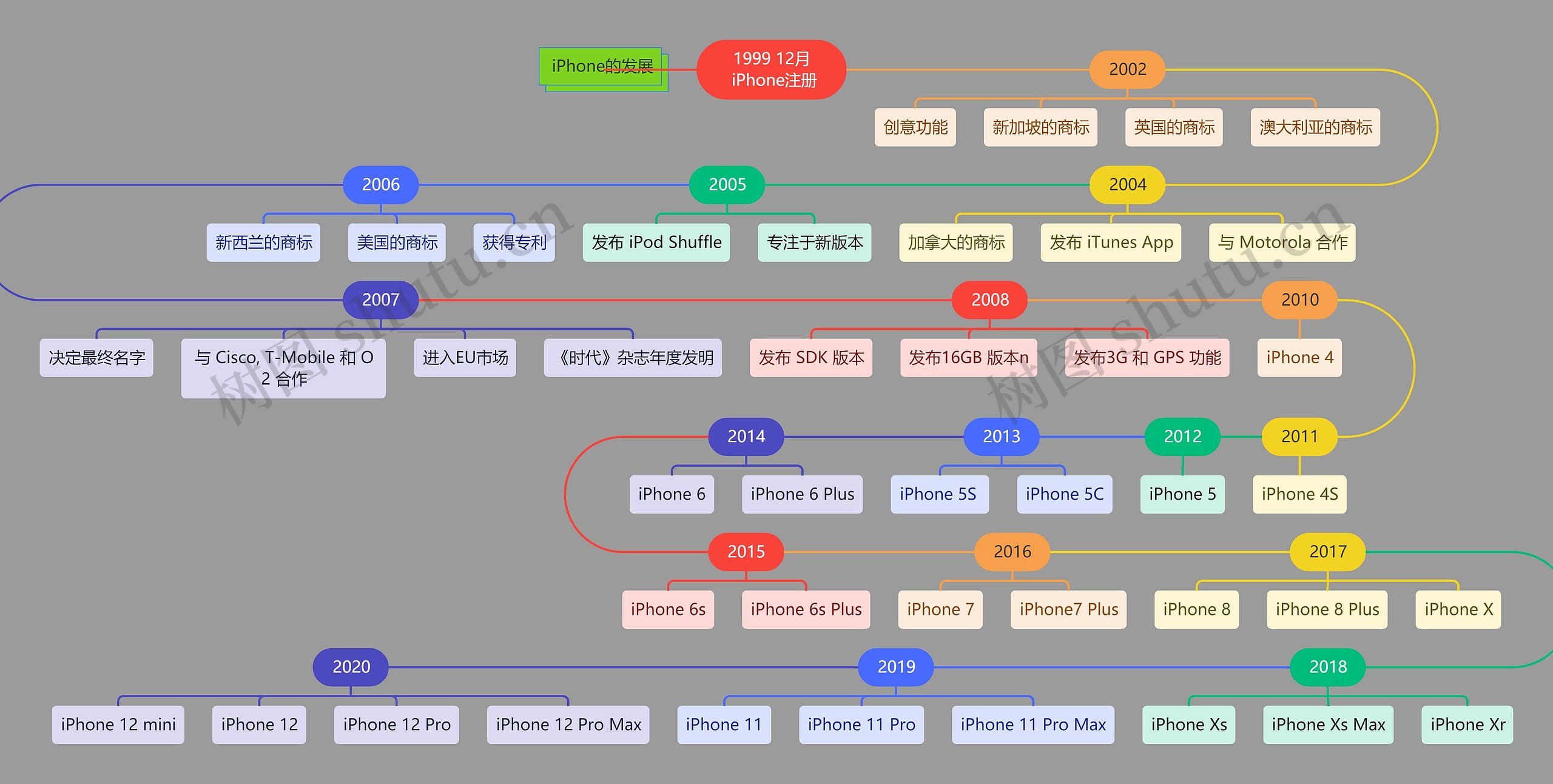  iPhone的发展时间线思维导图