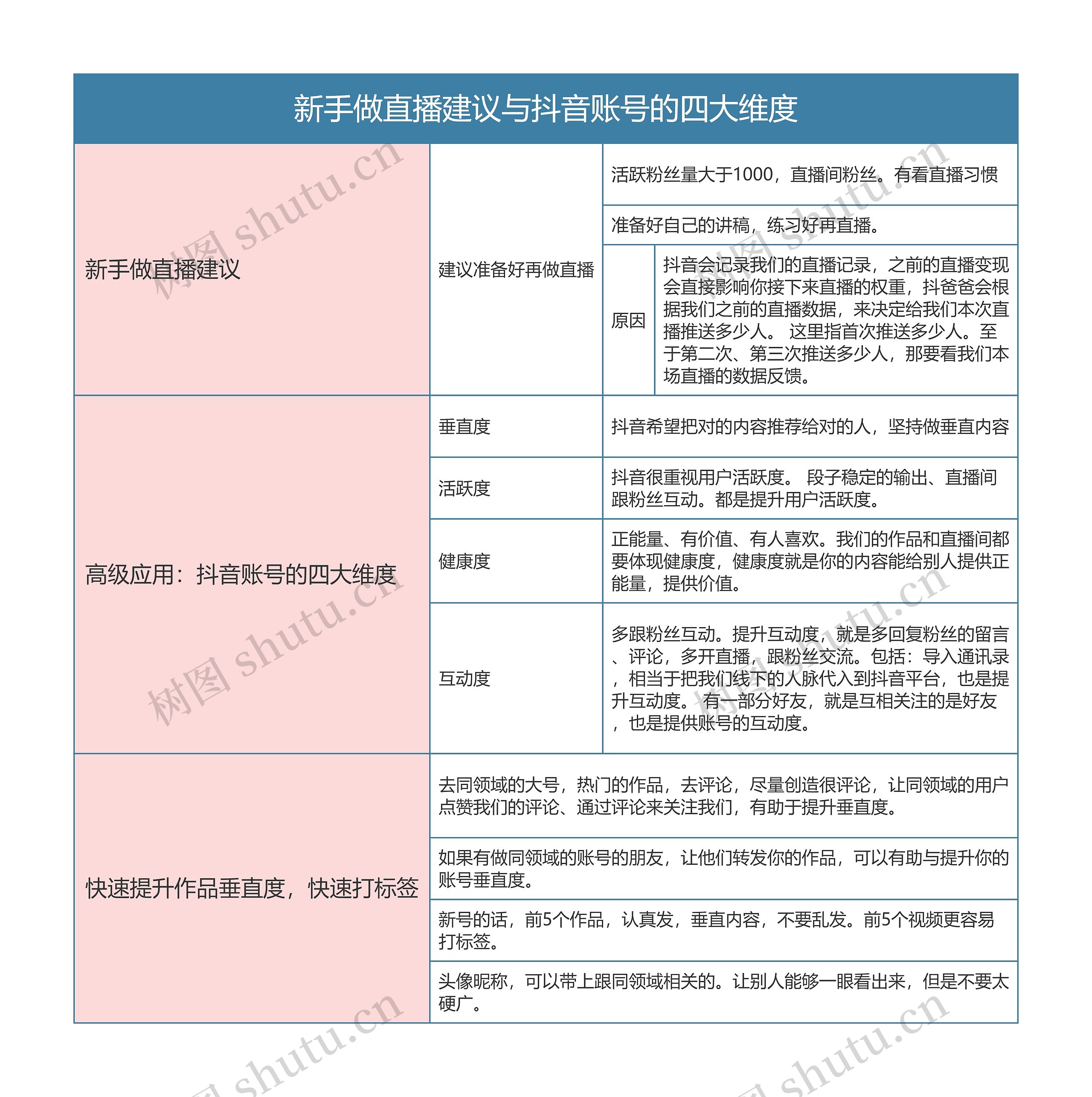 抖音直播  新手做直播建议与抖音账号的四大维度思维导图