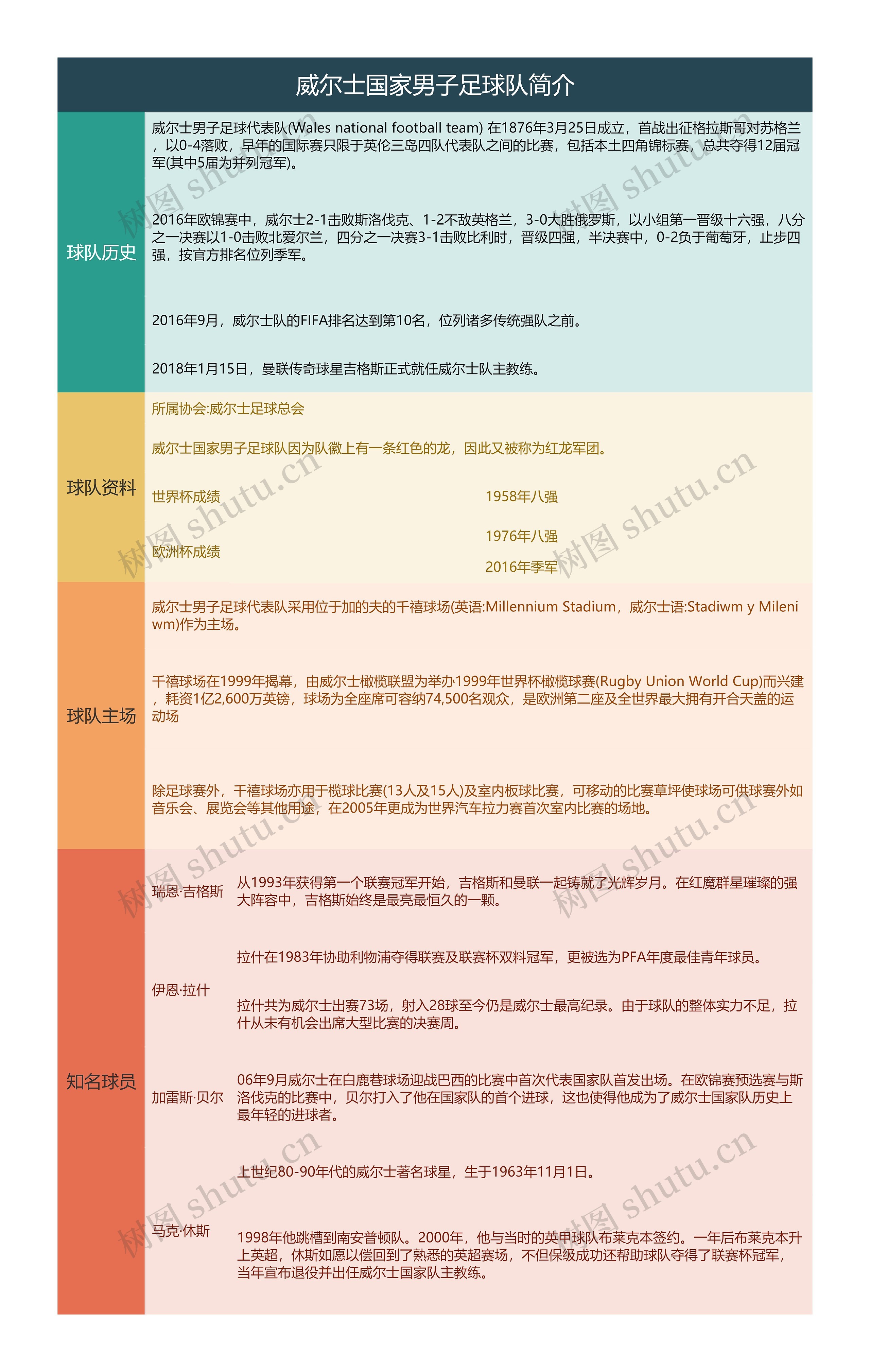 威尔士国家男子足球队简介思维导图