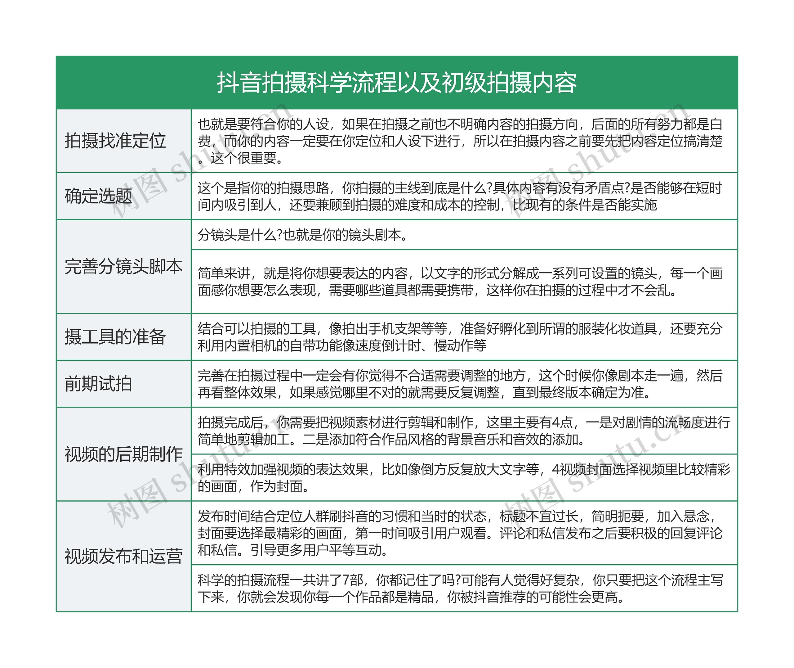 IT互联网 抖音拍摄科学流程以及初级拍摄内容