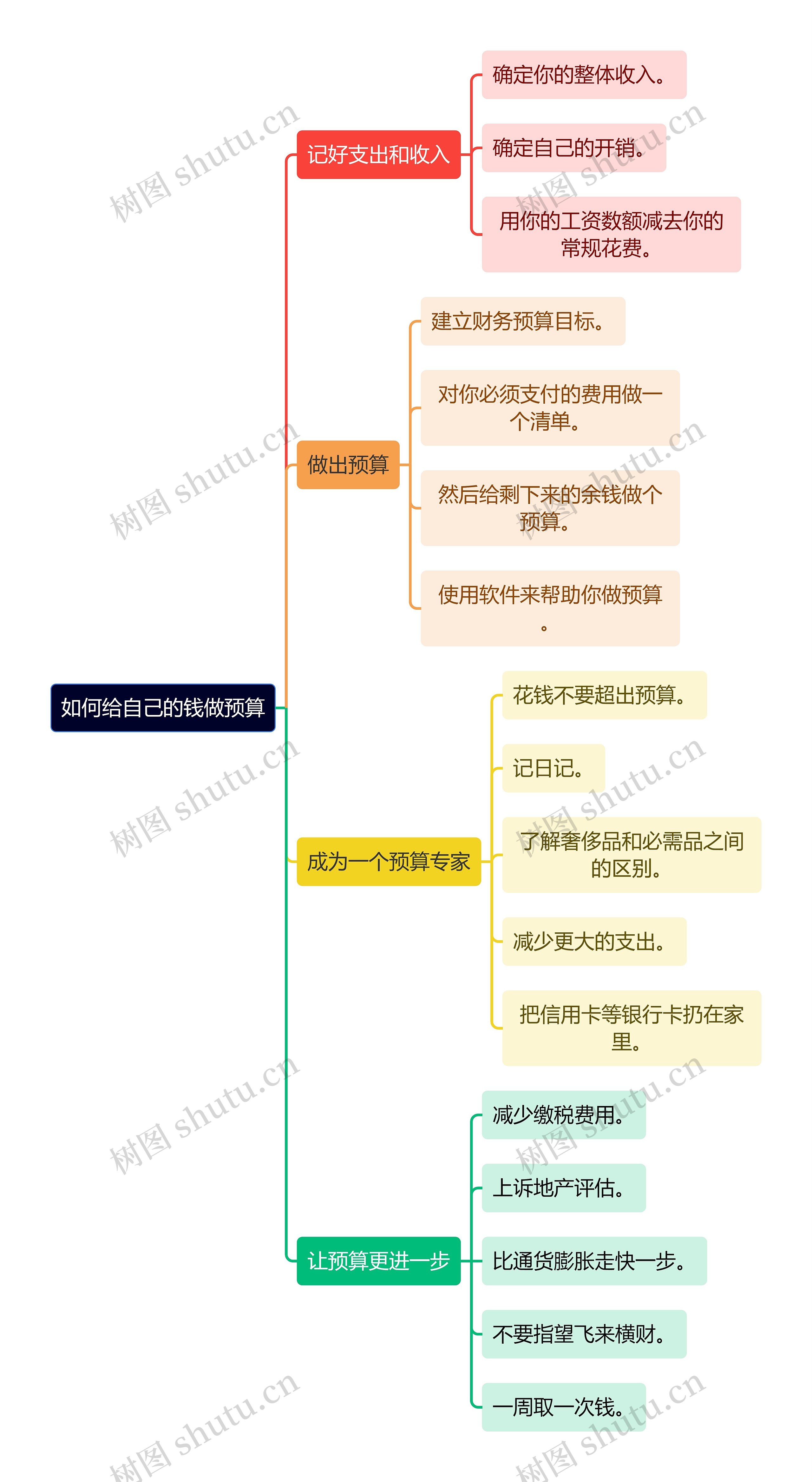 如何给自己的钱做预算