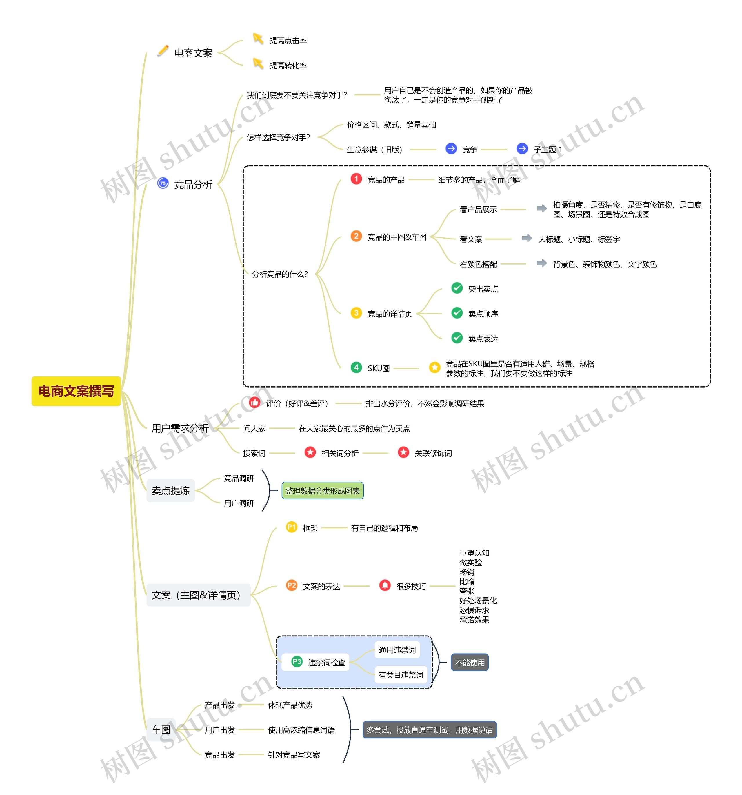 电商文案撰写思维导图高清图 电商文案撰写思维导图