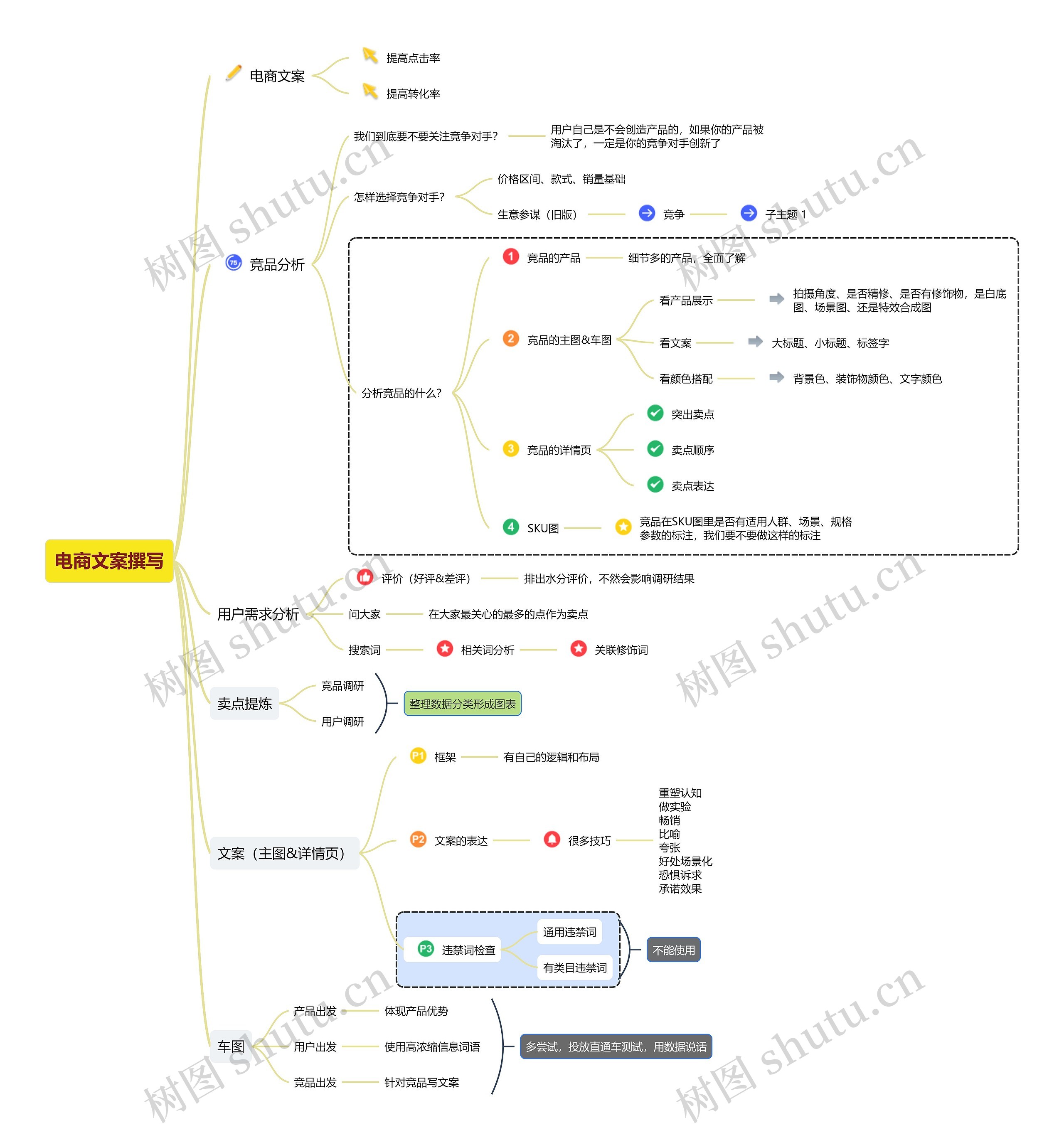 电商文案撰写思维导图