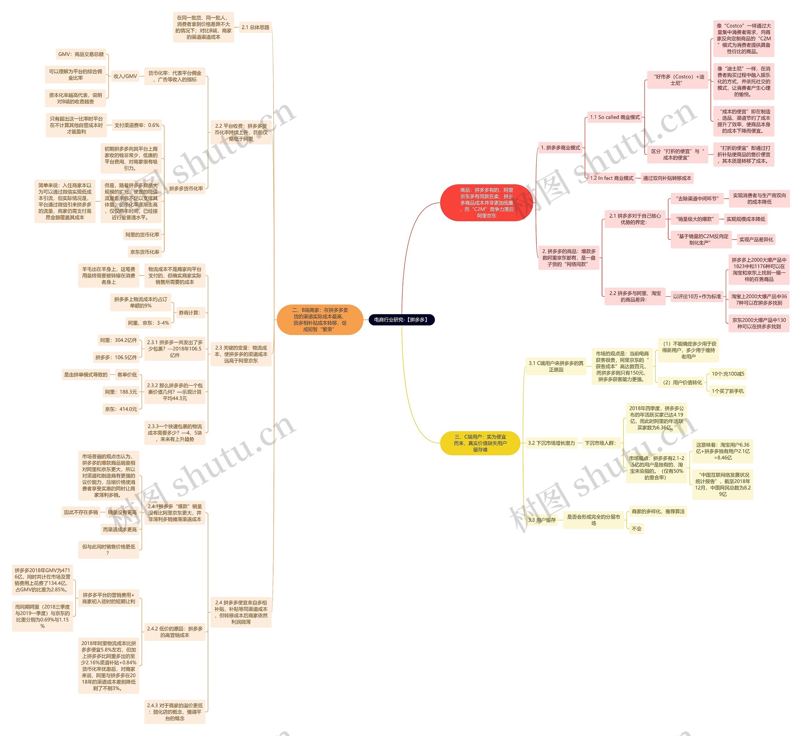 电商行业研究-【拼多多】思维导图