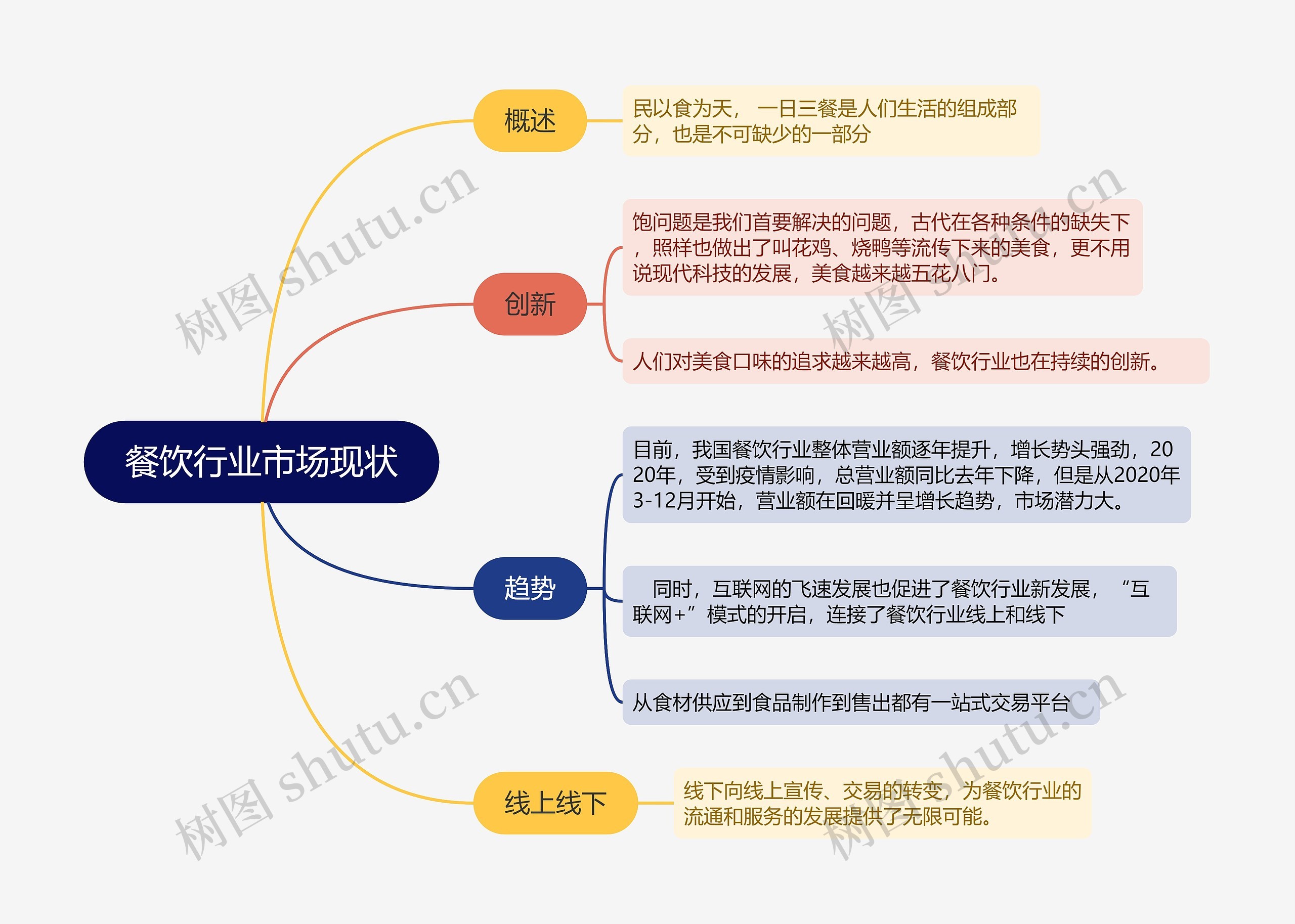 餐饮行业市场现状的思维导图