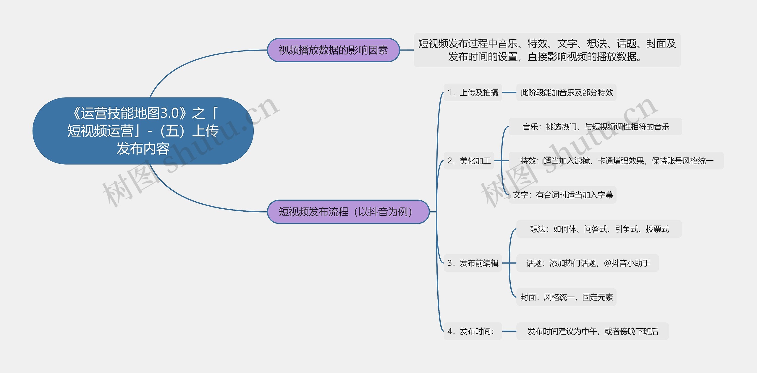 《运营技能地图3.0》之「短视频运营」-（五）上传发布内容思维导图