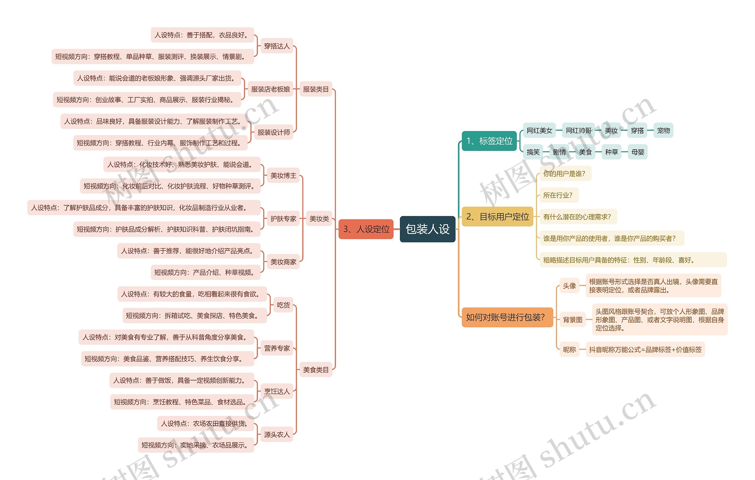 抖音账号包装思维导图