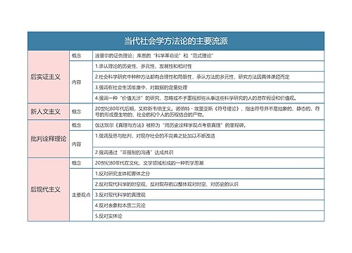 人力资源管理 当代社会学方法论的主要流派思维导图