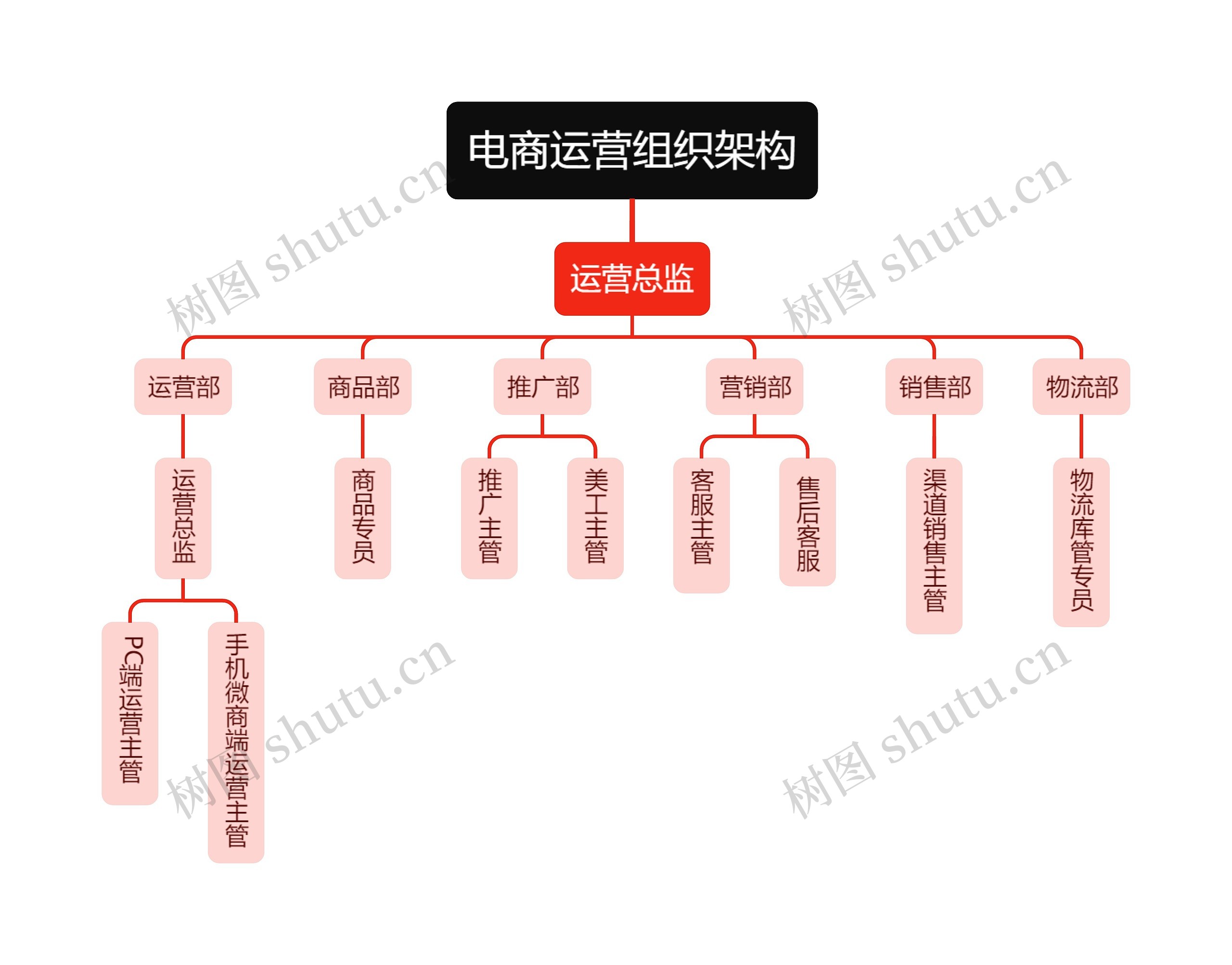 电商运营组织架构思维导图