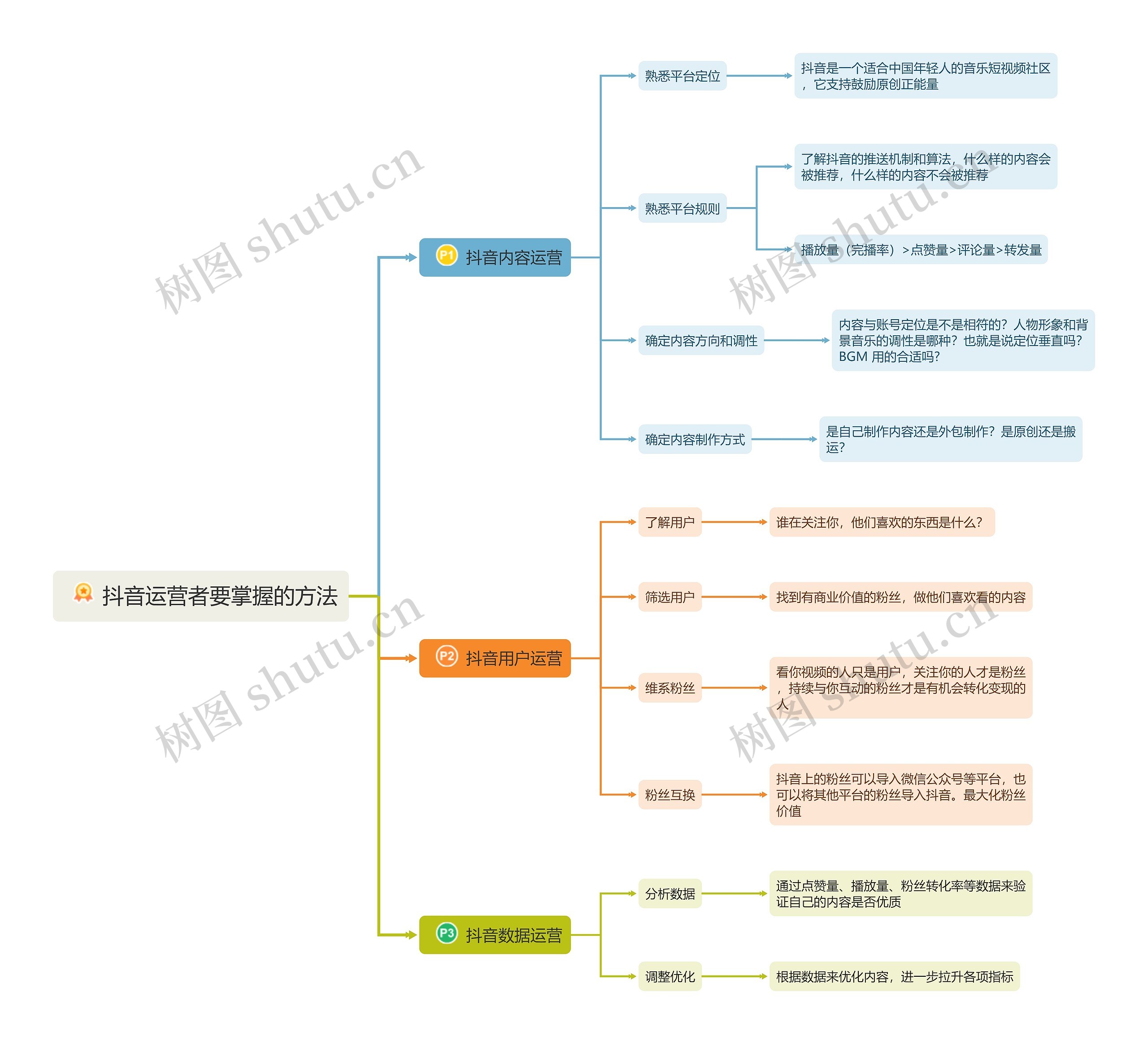 抖音运营者要掌握的方法思维导图高清图 抖音运营者要掌握的方法思维导图