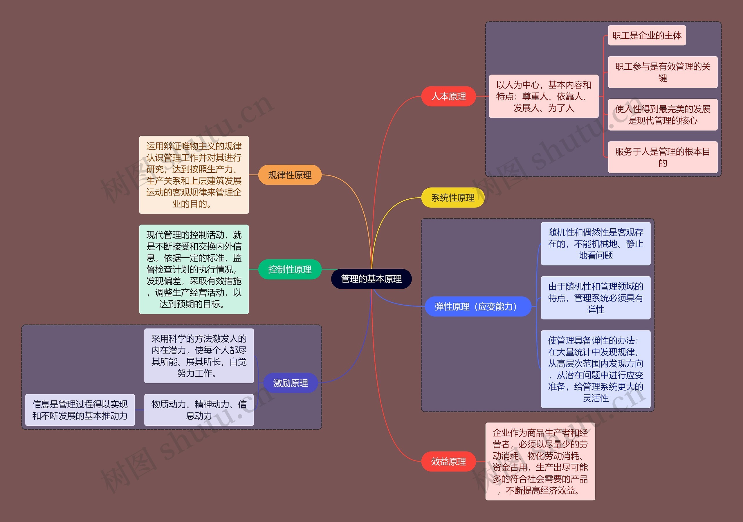 人力资源管理专业知识管理的基本原理思维导图