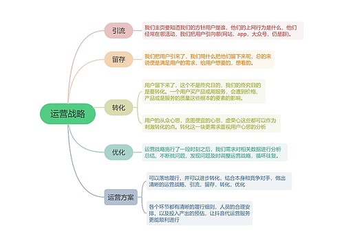 运营战略的思维导图