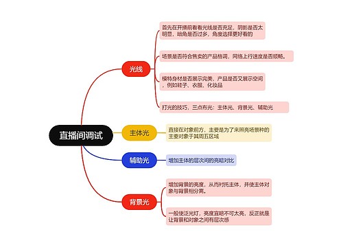 抖音直播直播间调试的思维导图