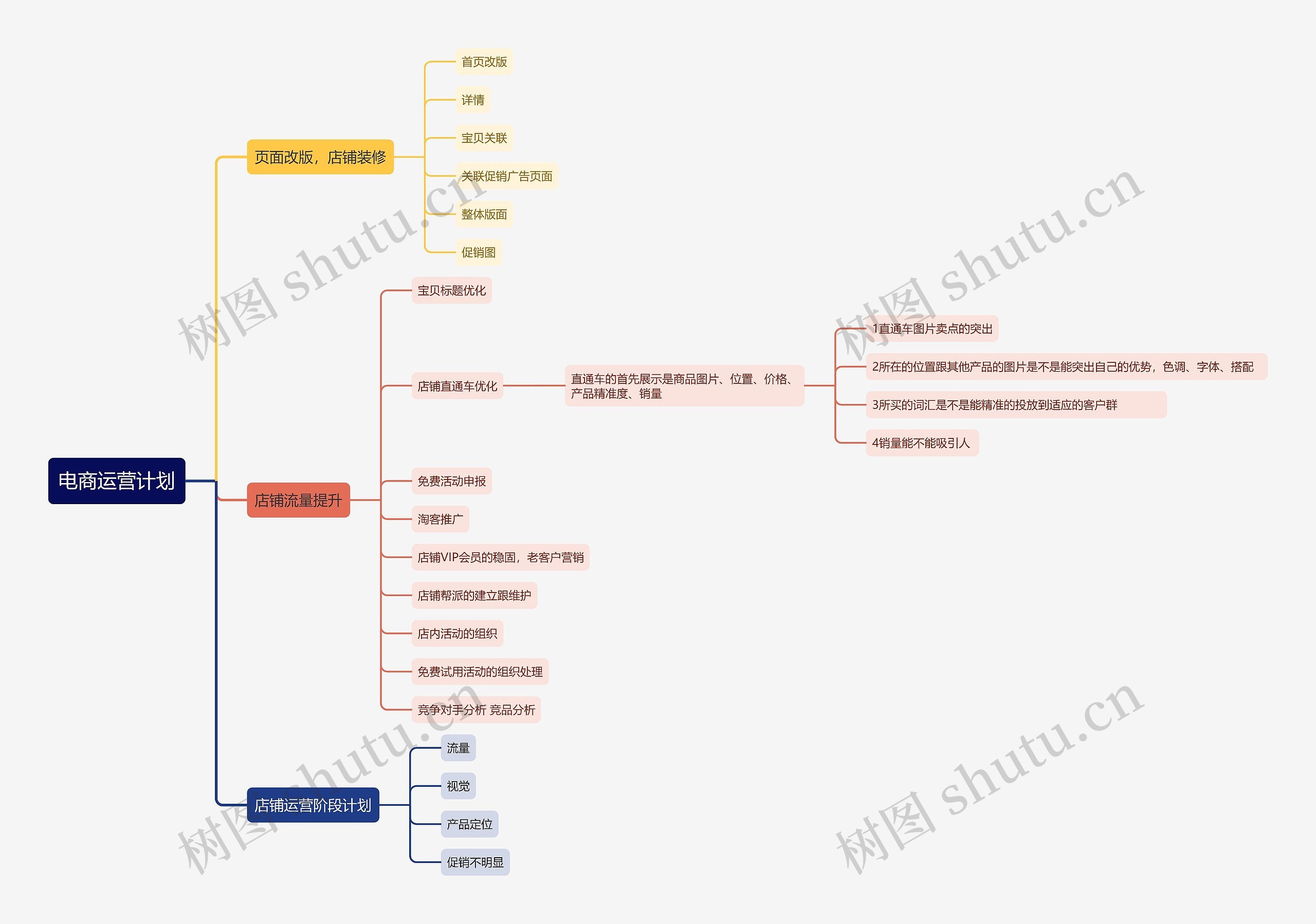 电商运营计划思维导图