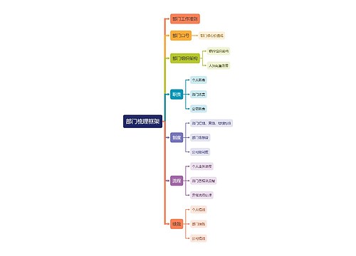 部门梳理框架思维导图