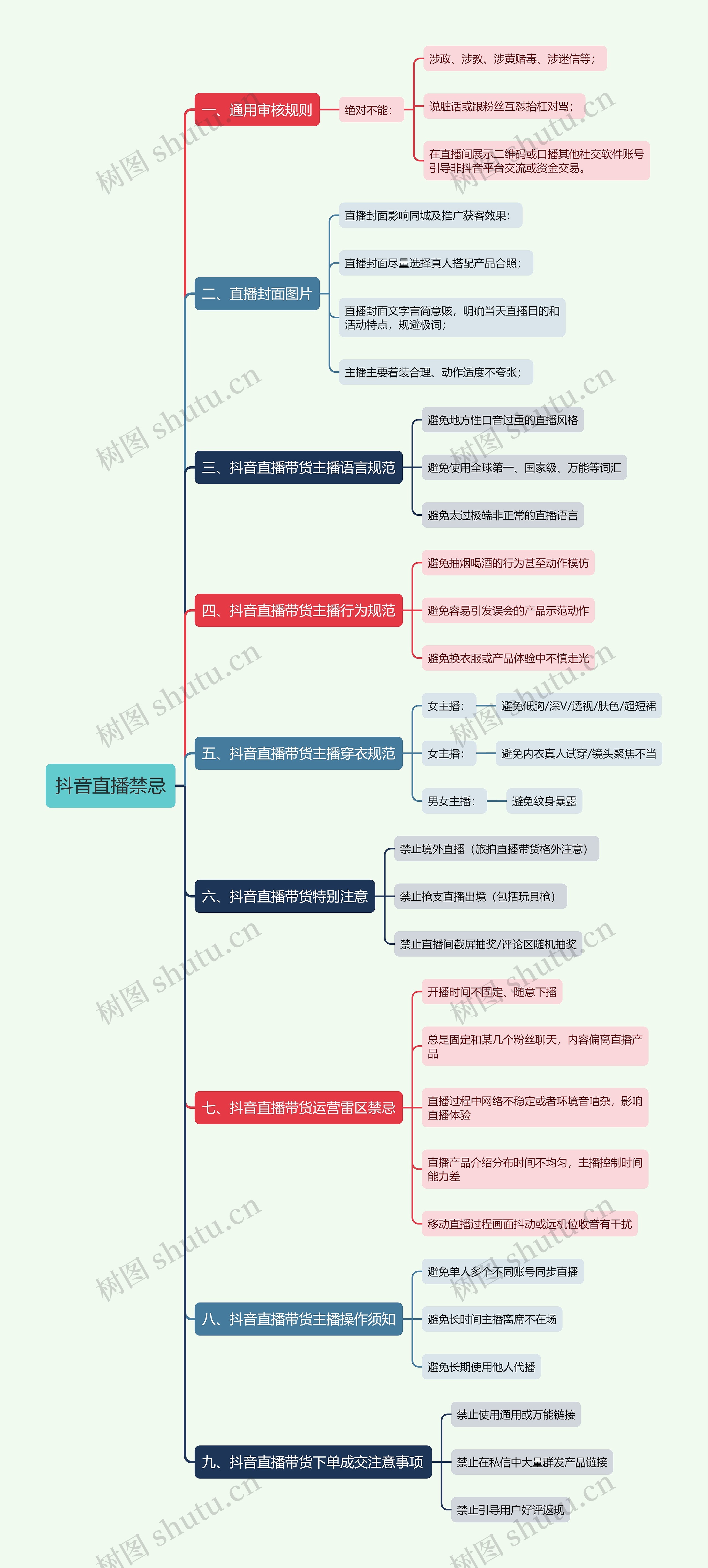 抖音直播禁忌思维导图高清图 抖音直播禁忌思维导图
