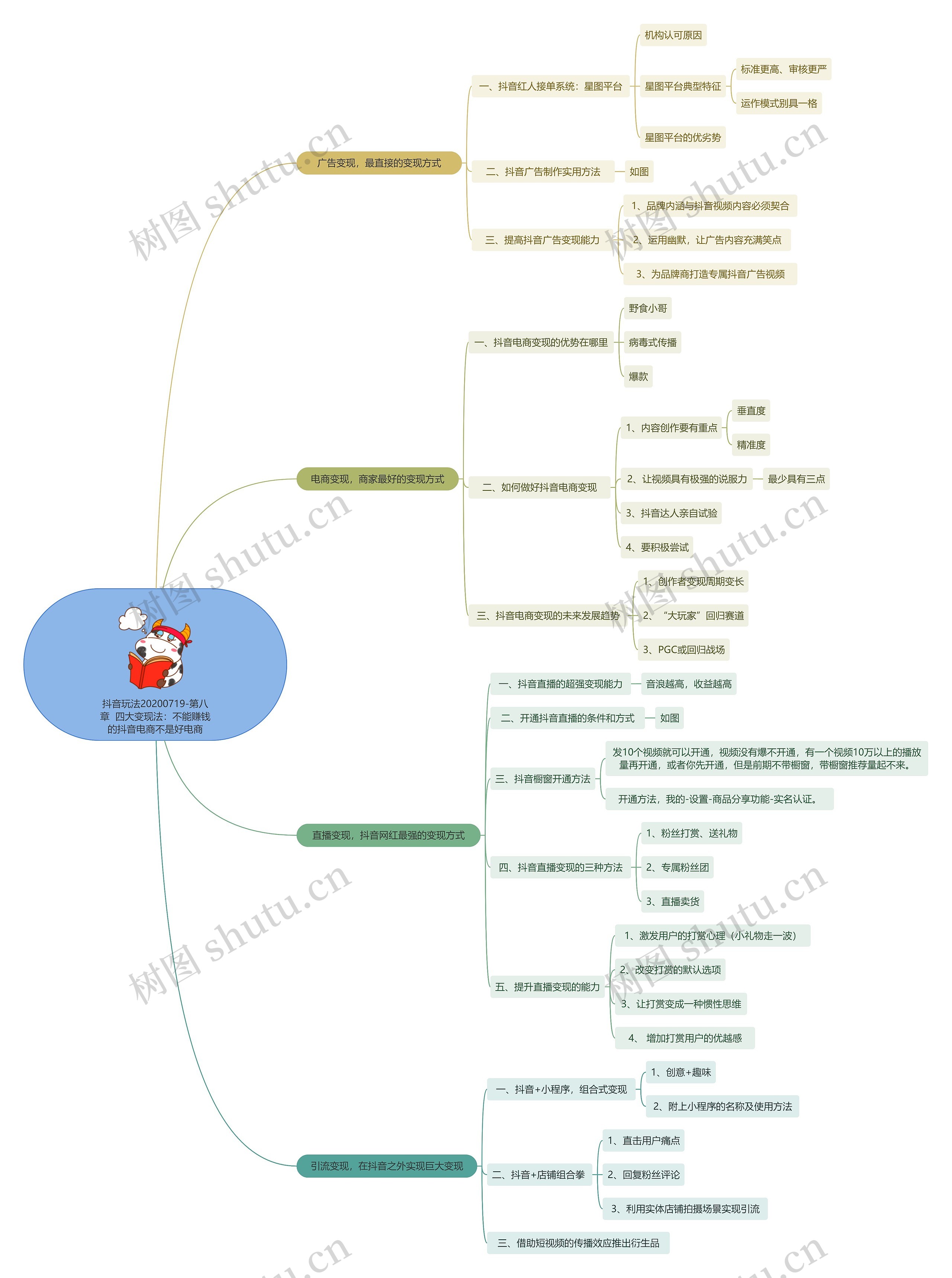 抖音玩法20200719-第八章  四大变现法：不能赚钱的抖音电商不是好电商思维导图
