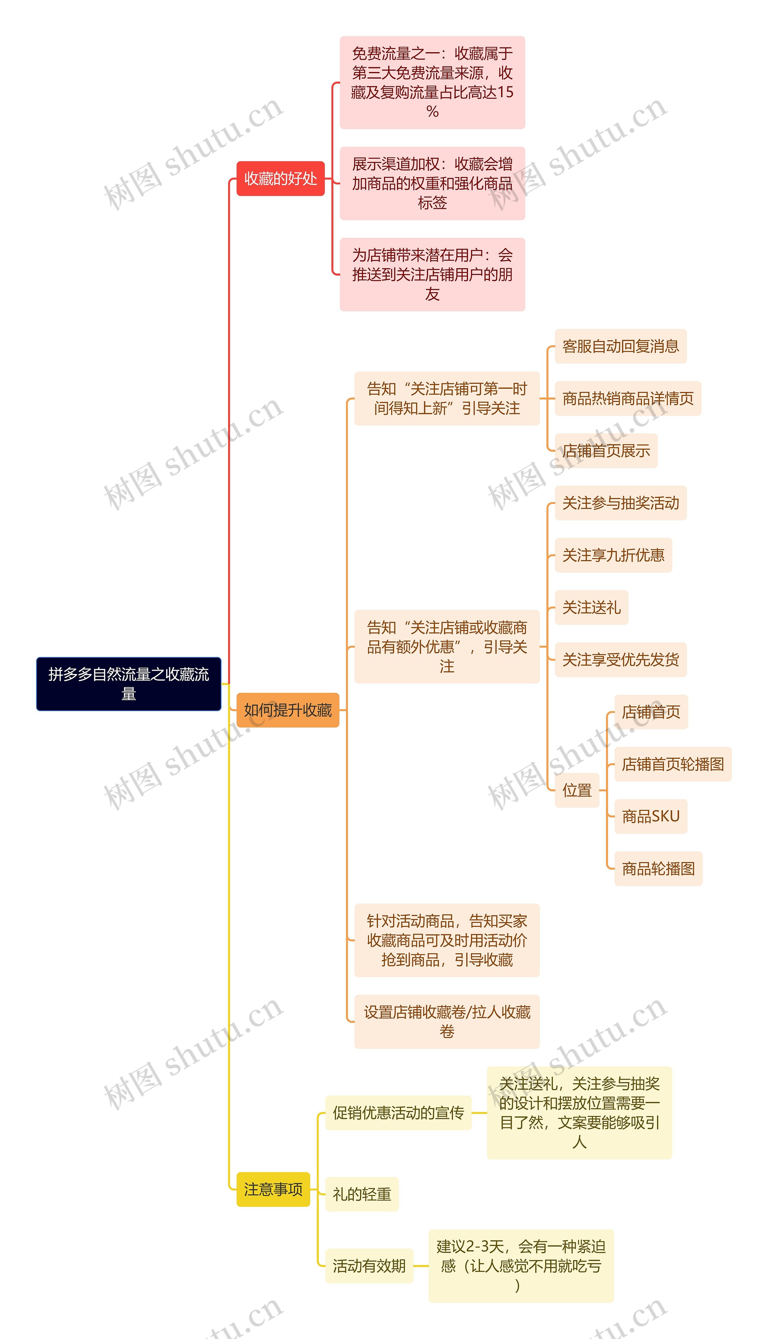 拼多多自然流量之收藏流量