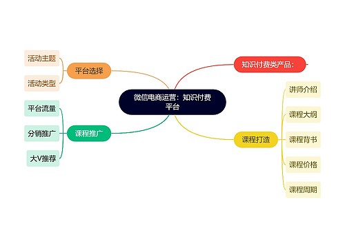 微信电商运营：知识付费平台