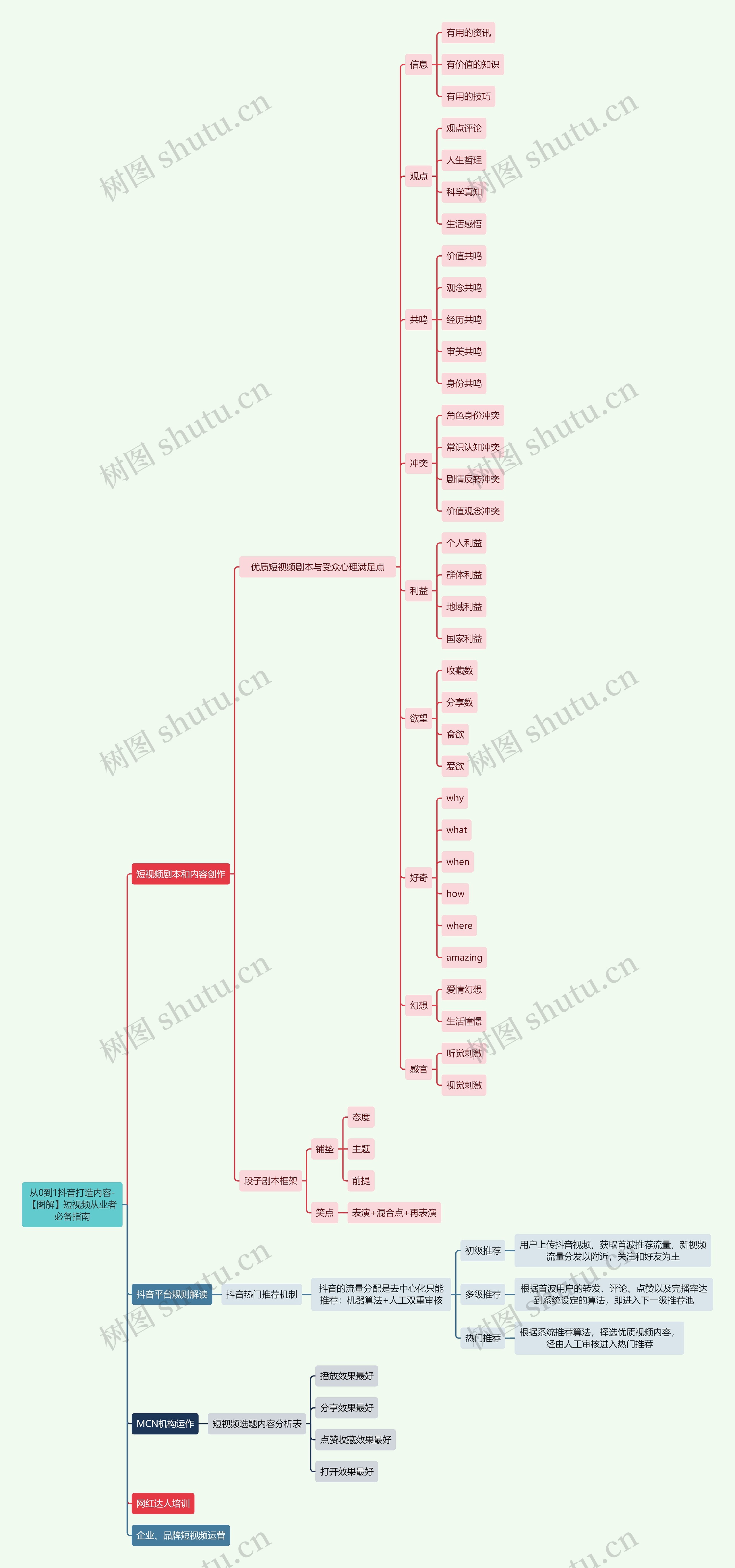 从0到1抖音打造内容-【图解】短视频从业者必备指南思维导图