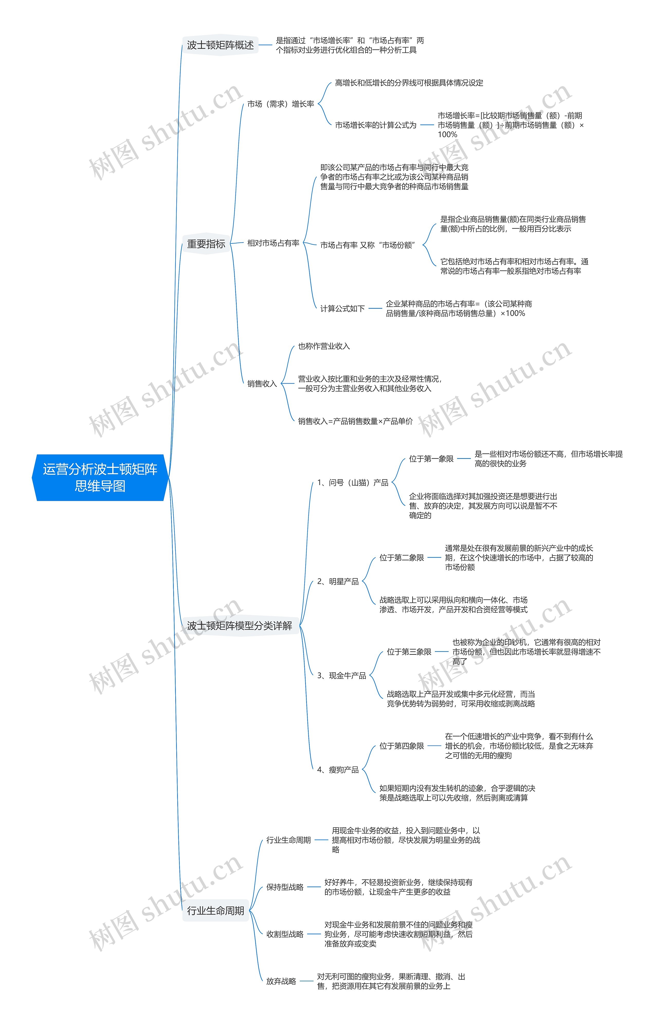 运营分析波士顿矩阵思维导图