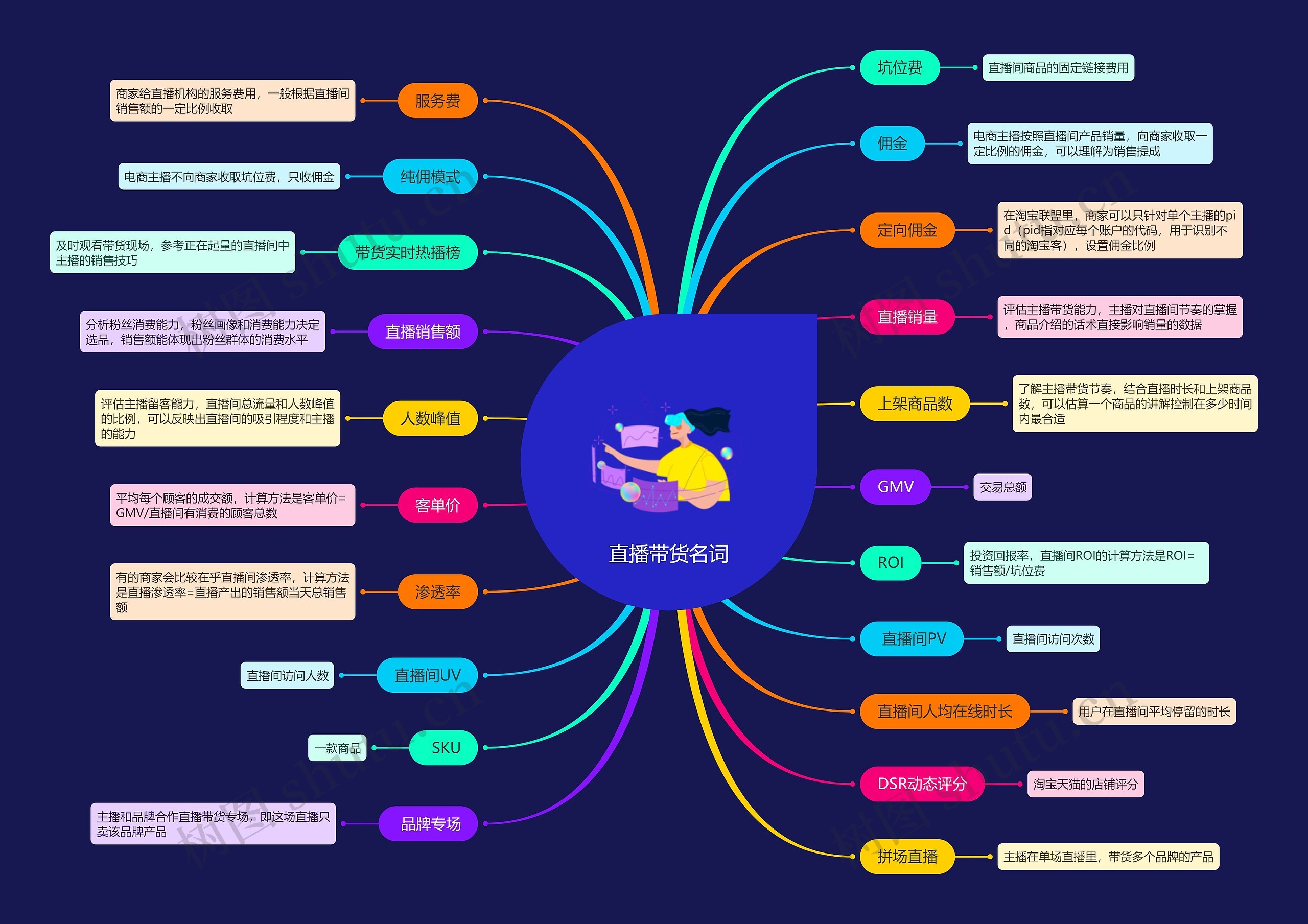直播带货名词思维导图