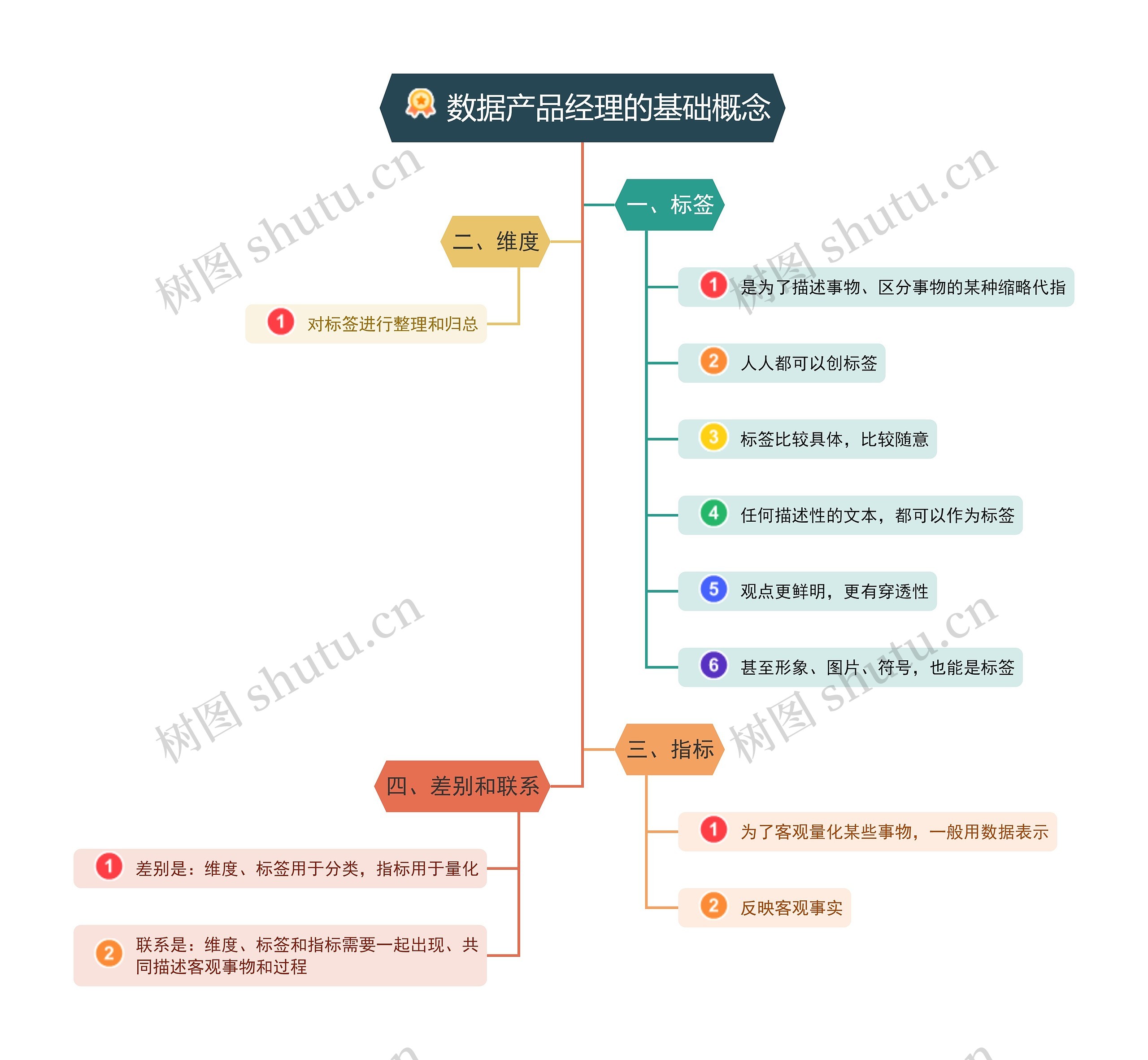 数据产品经理的基础概念思维导图