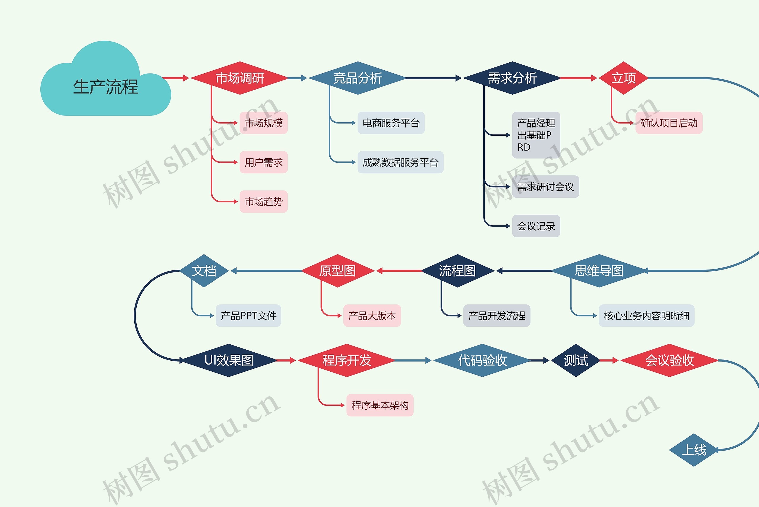 生产相关流程的顺序思维导图