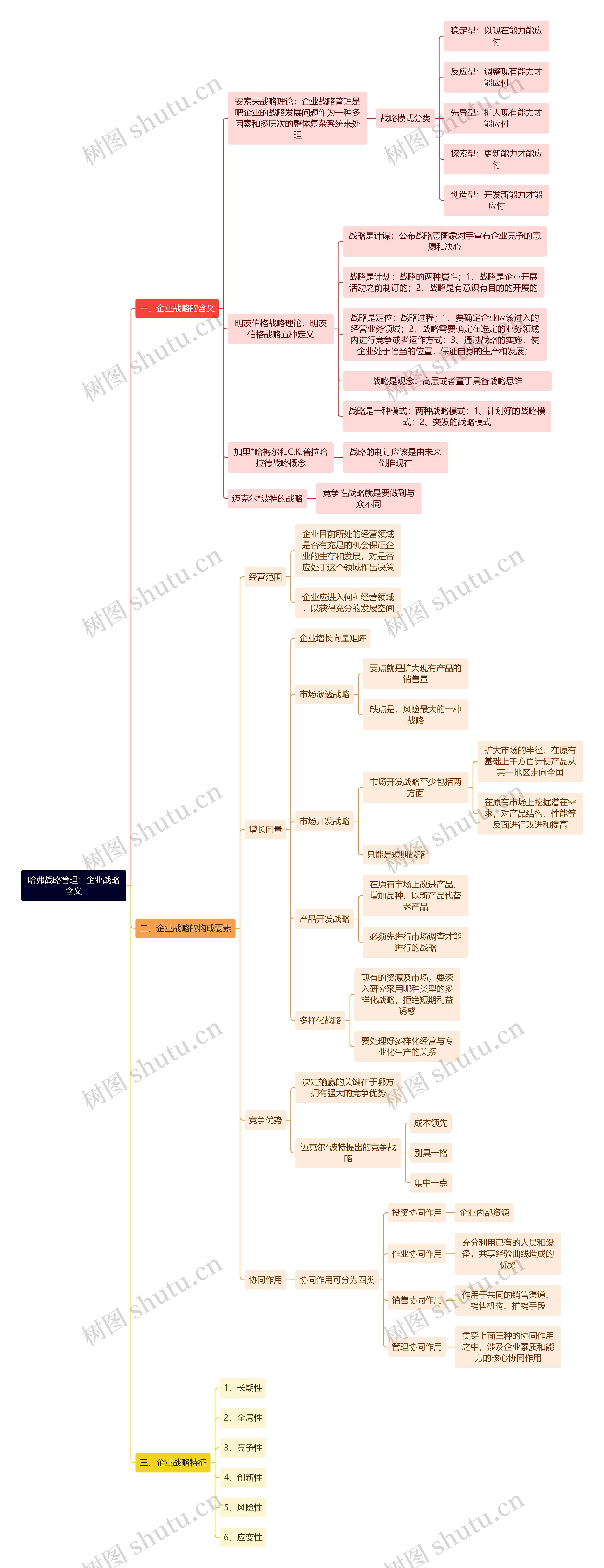 哈弗战略管理：企业战略含义思维导图