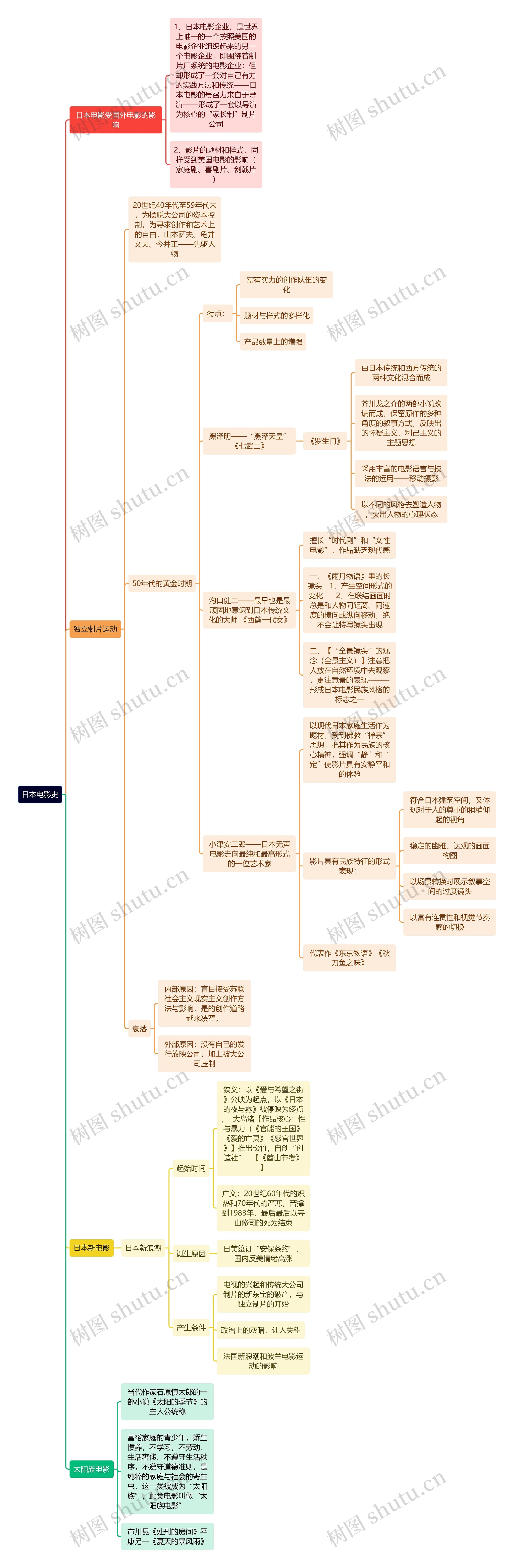 日本电影史思维导图