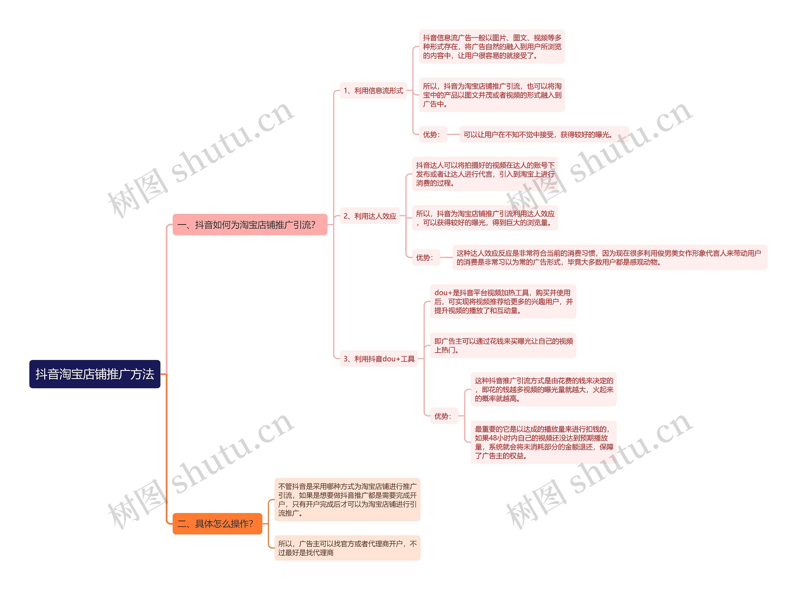抖音淘宝店铺推广方法思维导图
