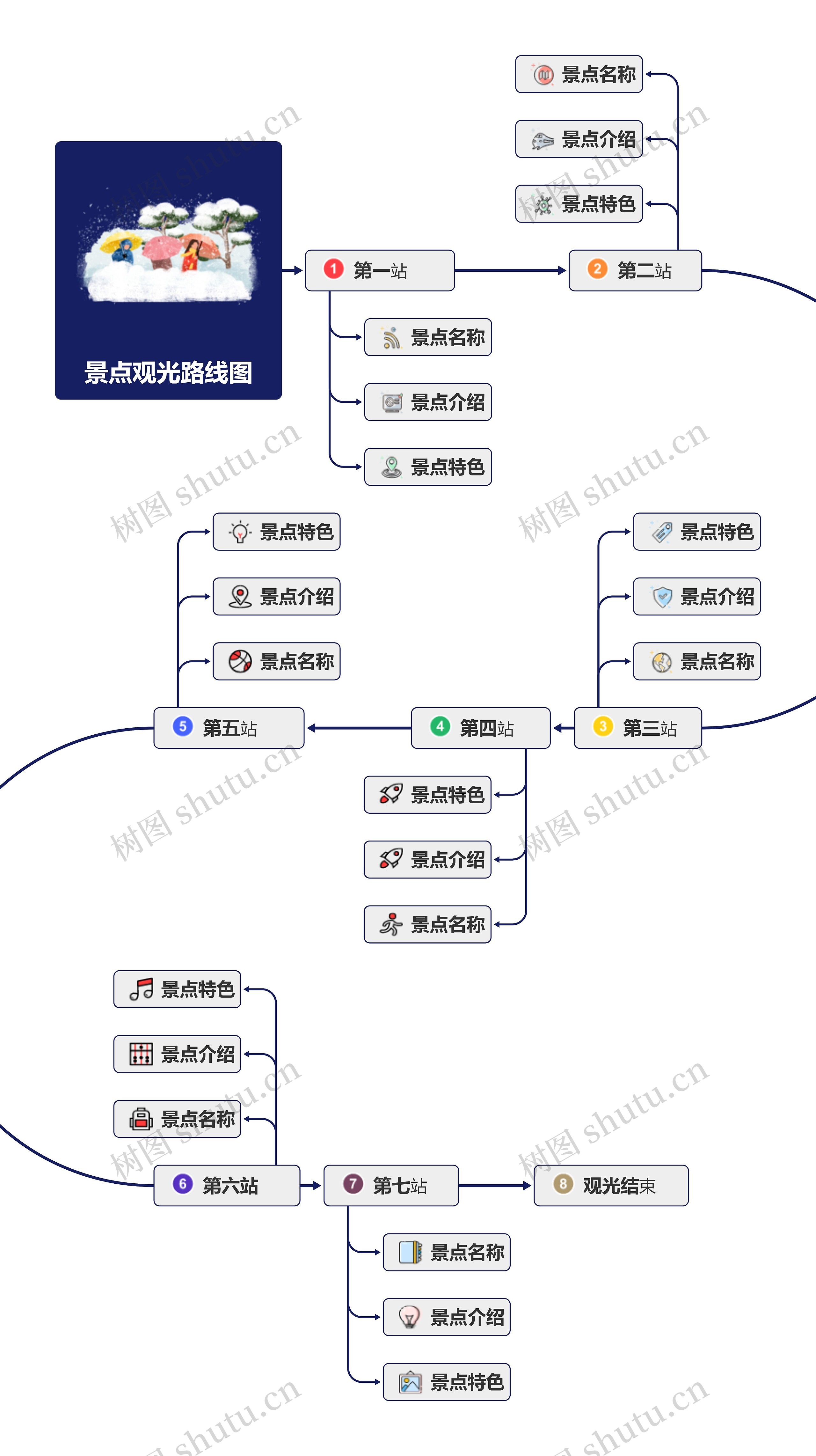 景点观光路线图思维导图