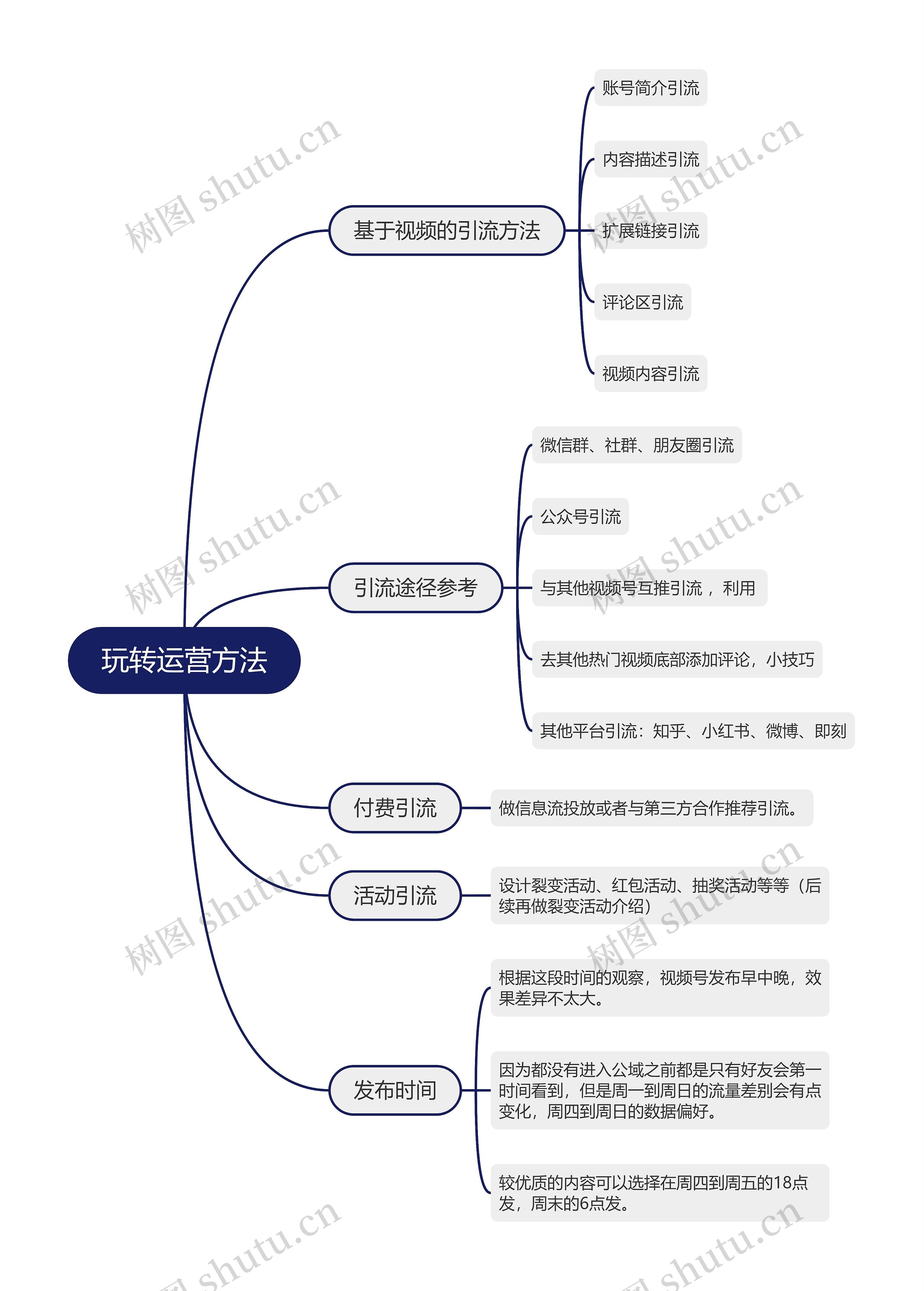 玩转运营方法的思维导图