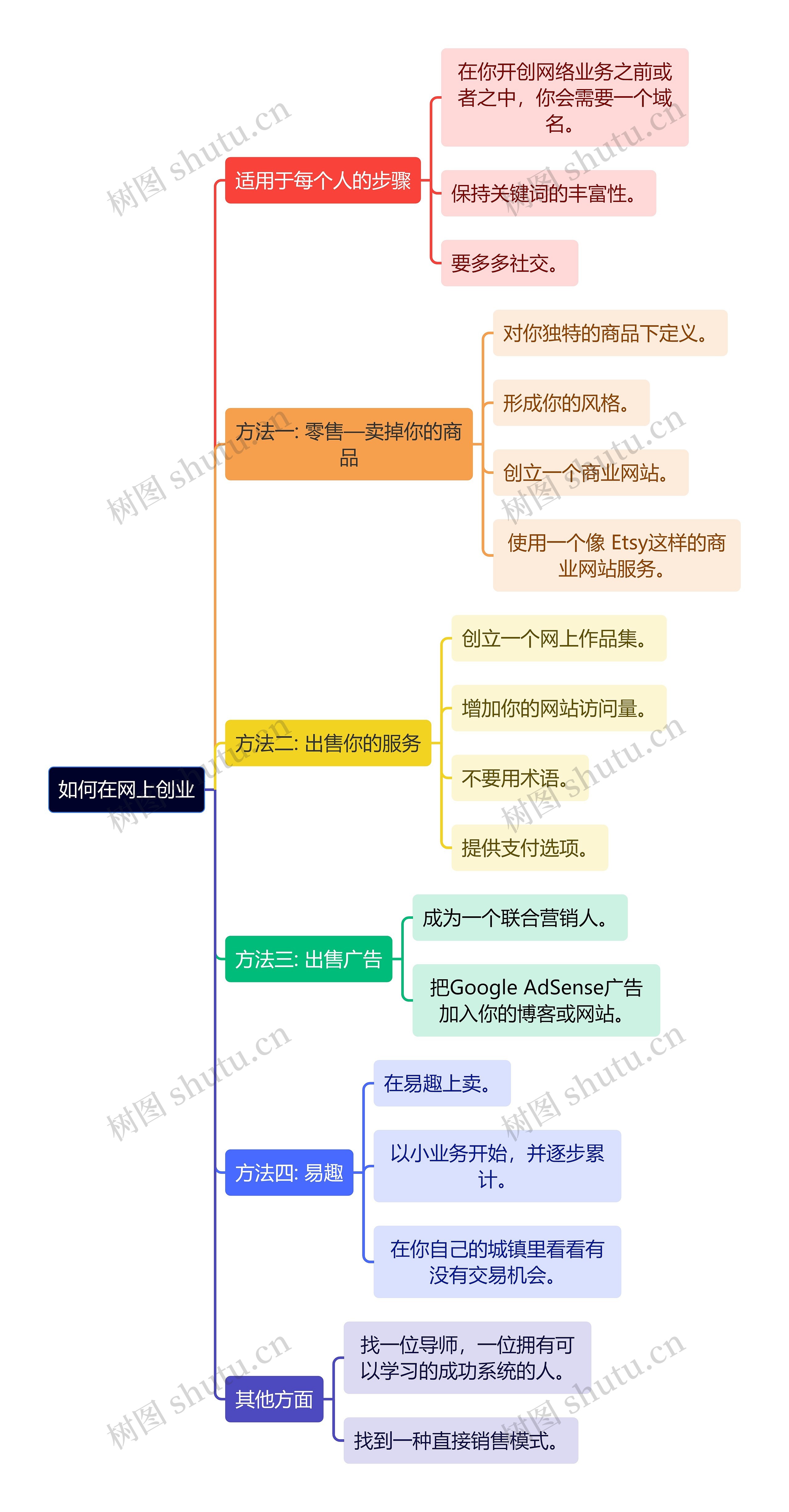 如何在网上创业