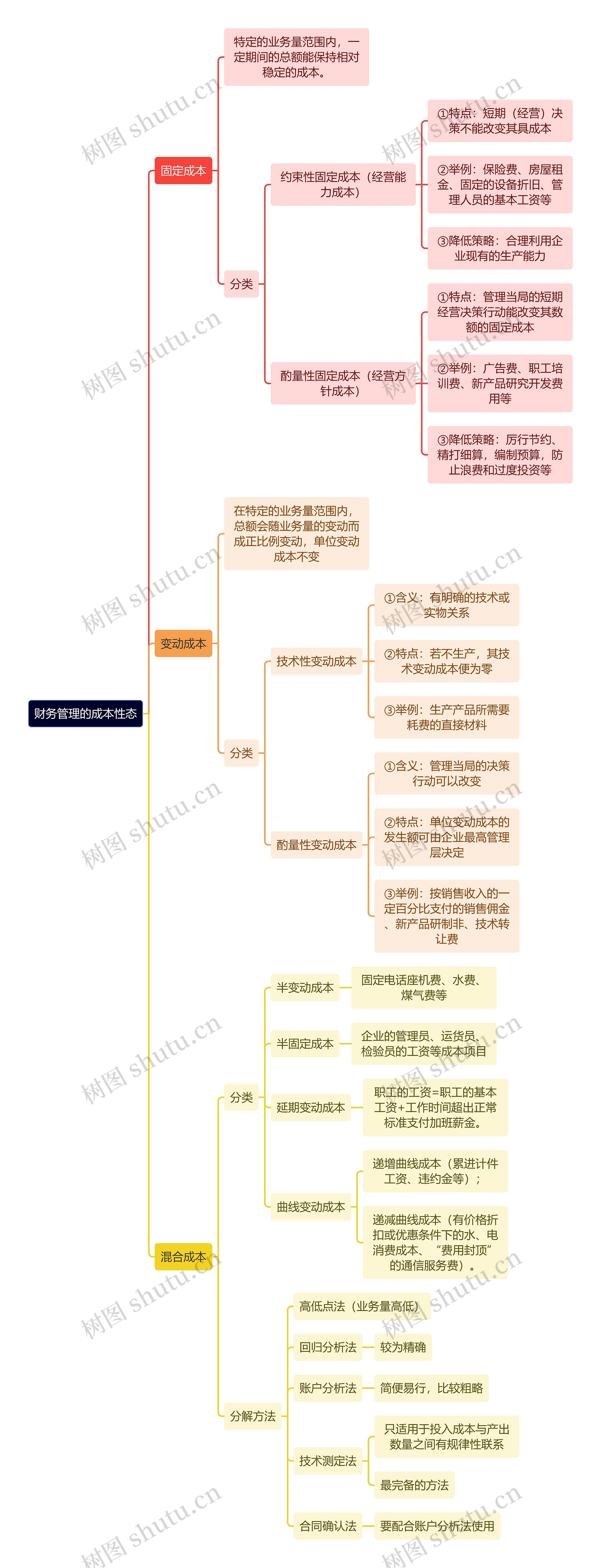 财务管理的成本性态思维导图