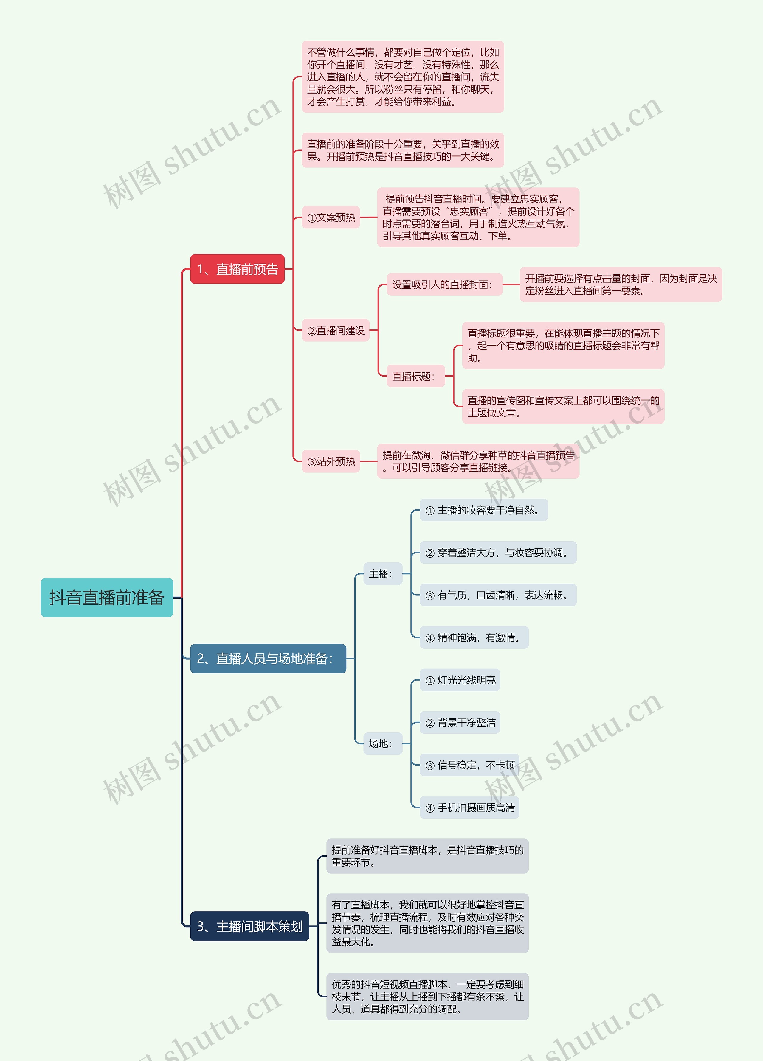 抖音直播前准备思维导图