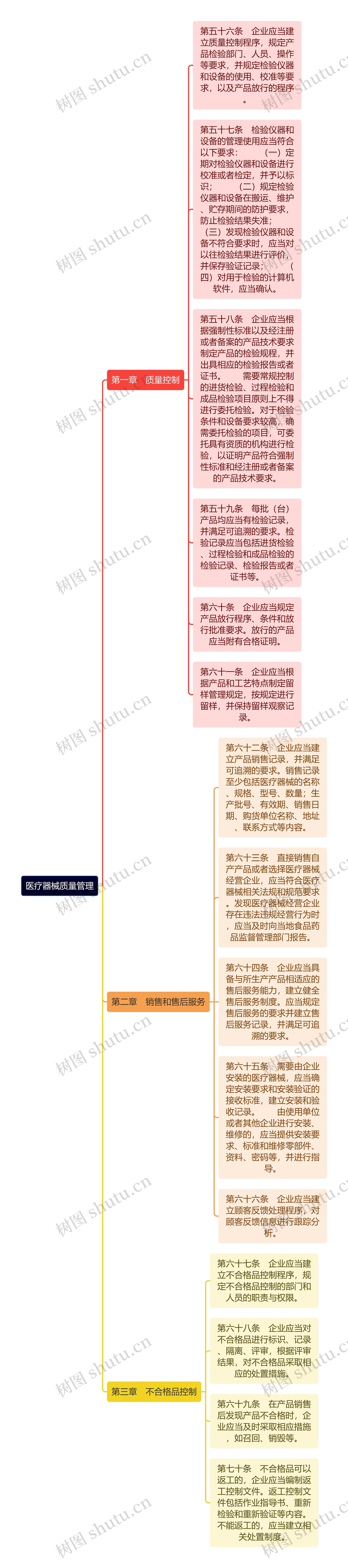 医疗器械质量管理思维导图