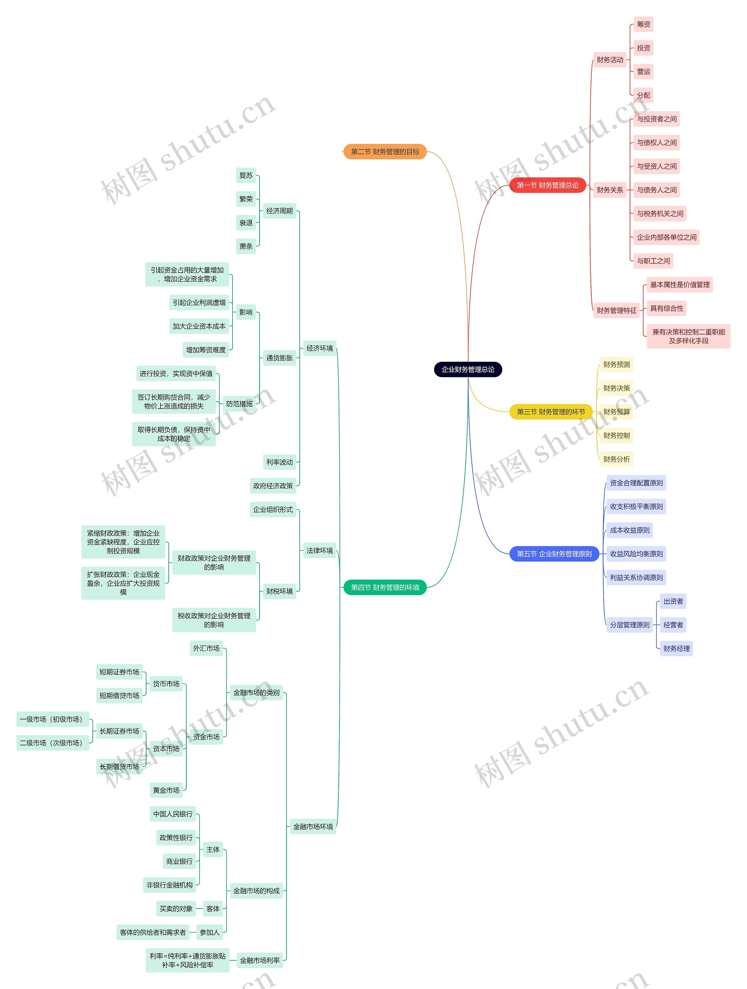 企业财务管理总论思维导图