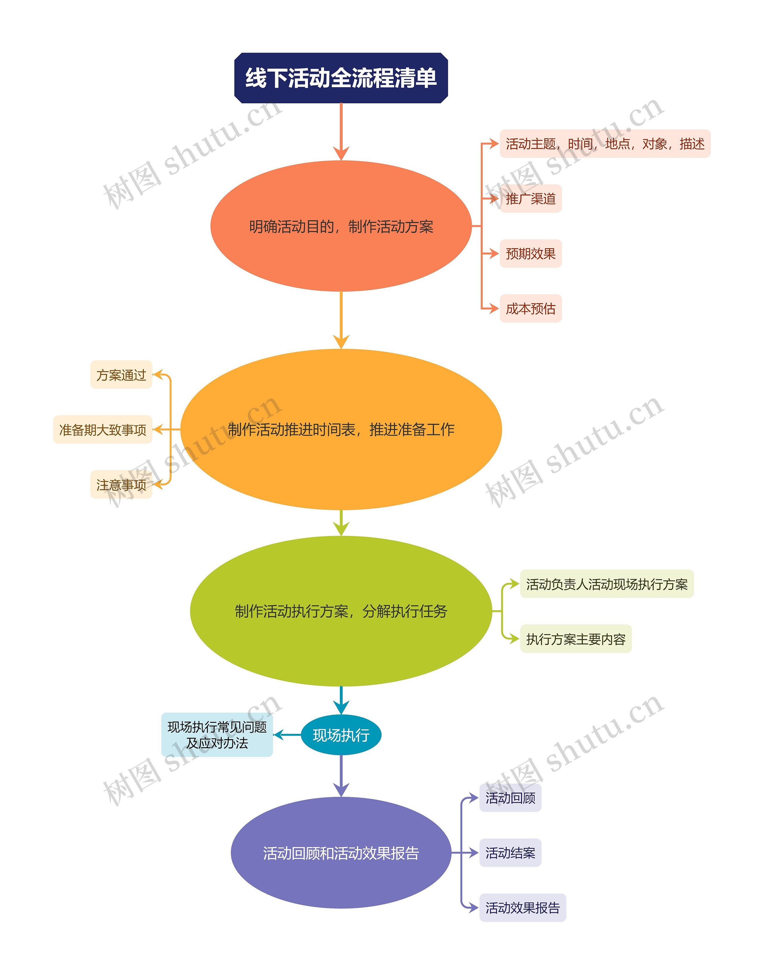 线下活动全流程简约清单思维导图