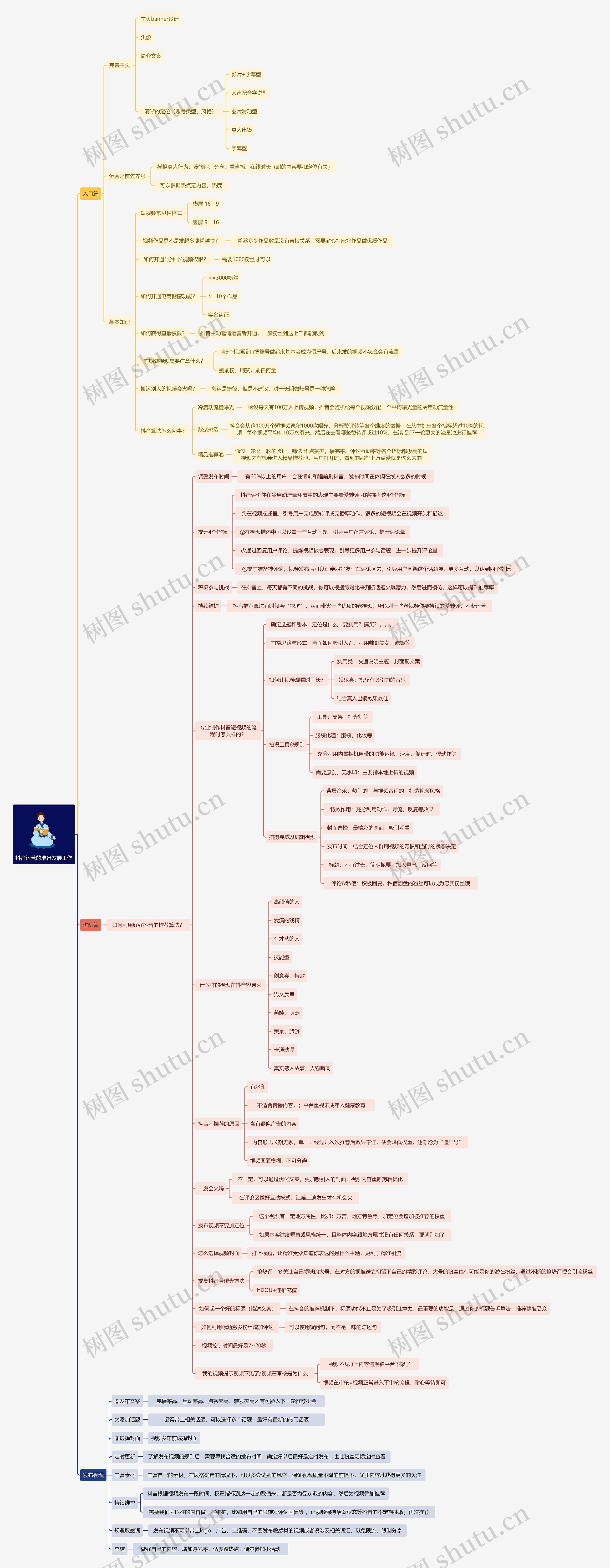 抖音运营的准备发展工作思维导图