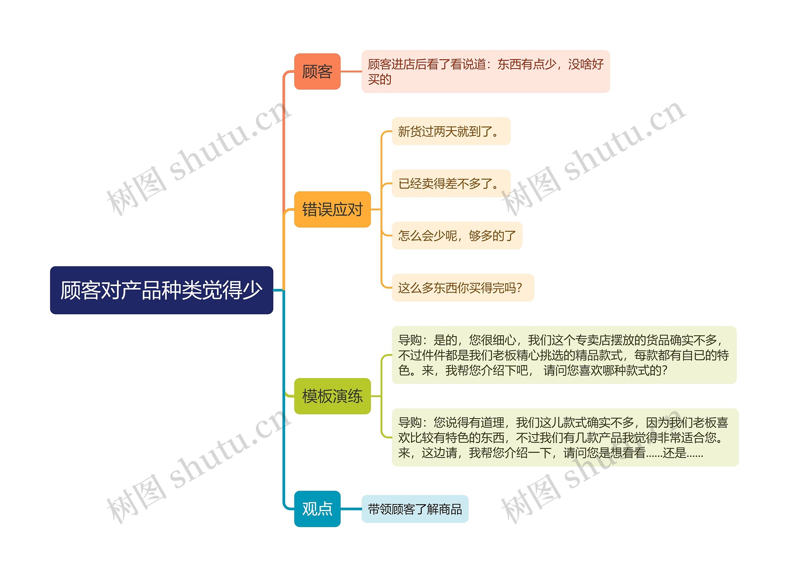 ﻿顾客对产品种类觉得少的思维导图