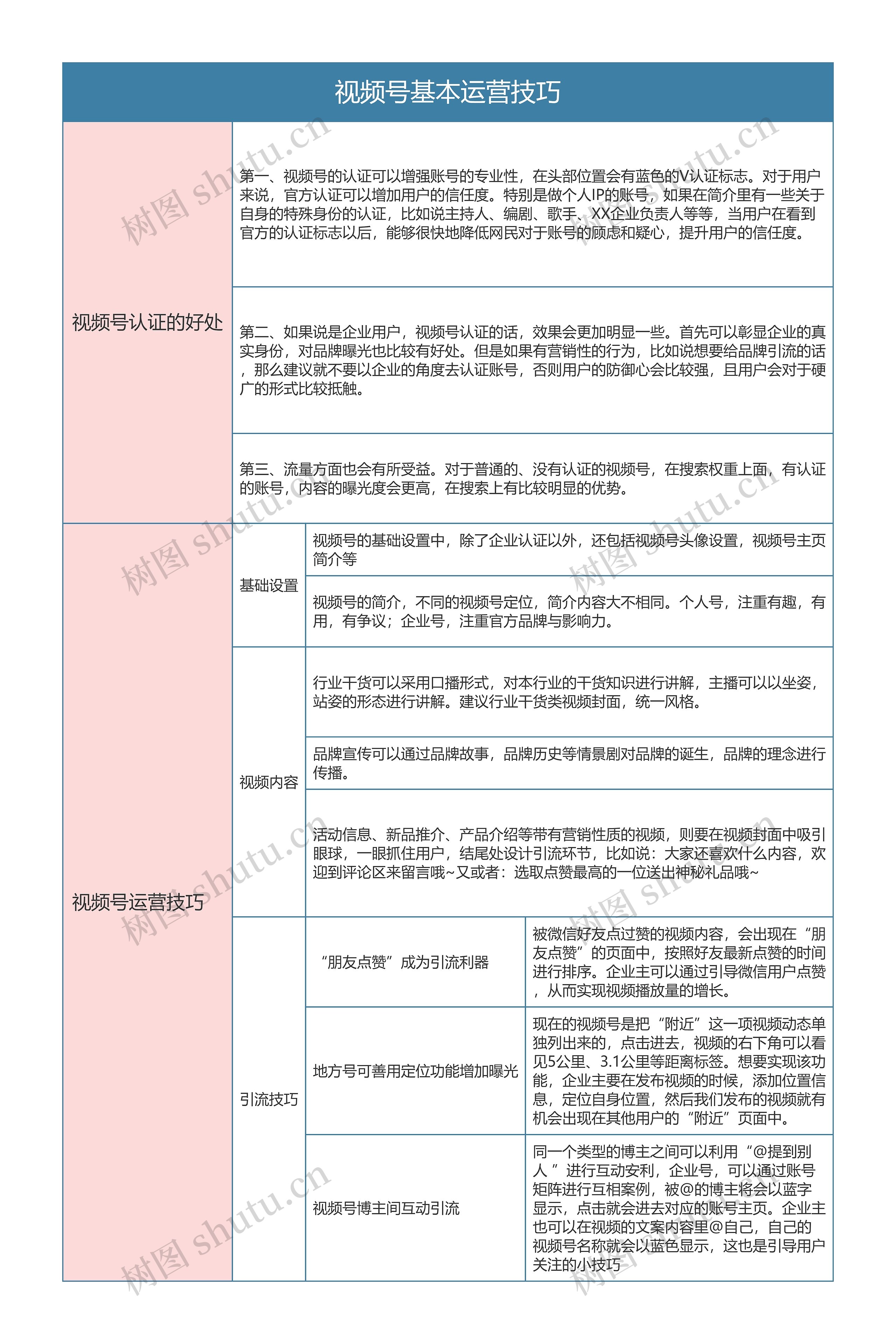 视频号运营计划  视频号基本运营技巧思维导图