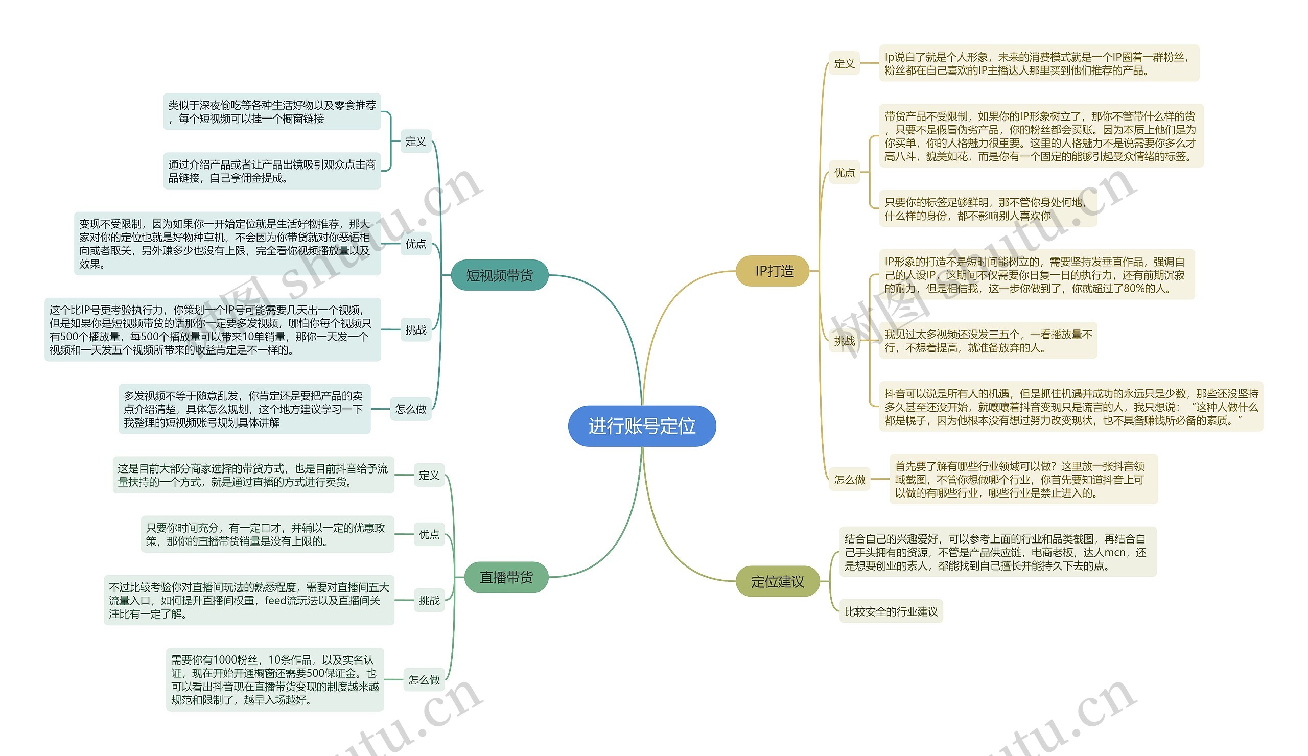 抖音运营进行账号定位的思维导图