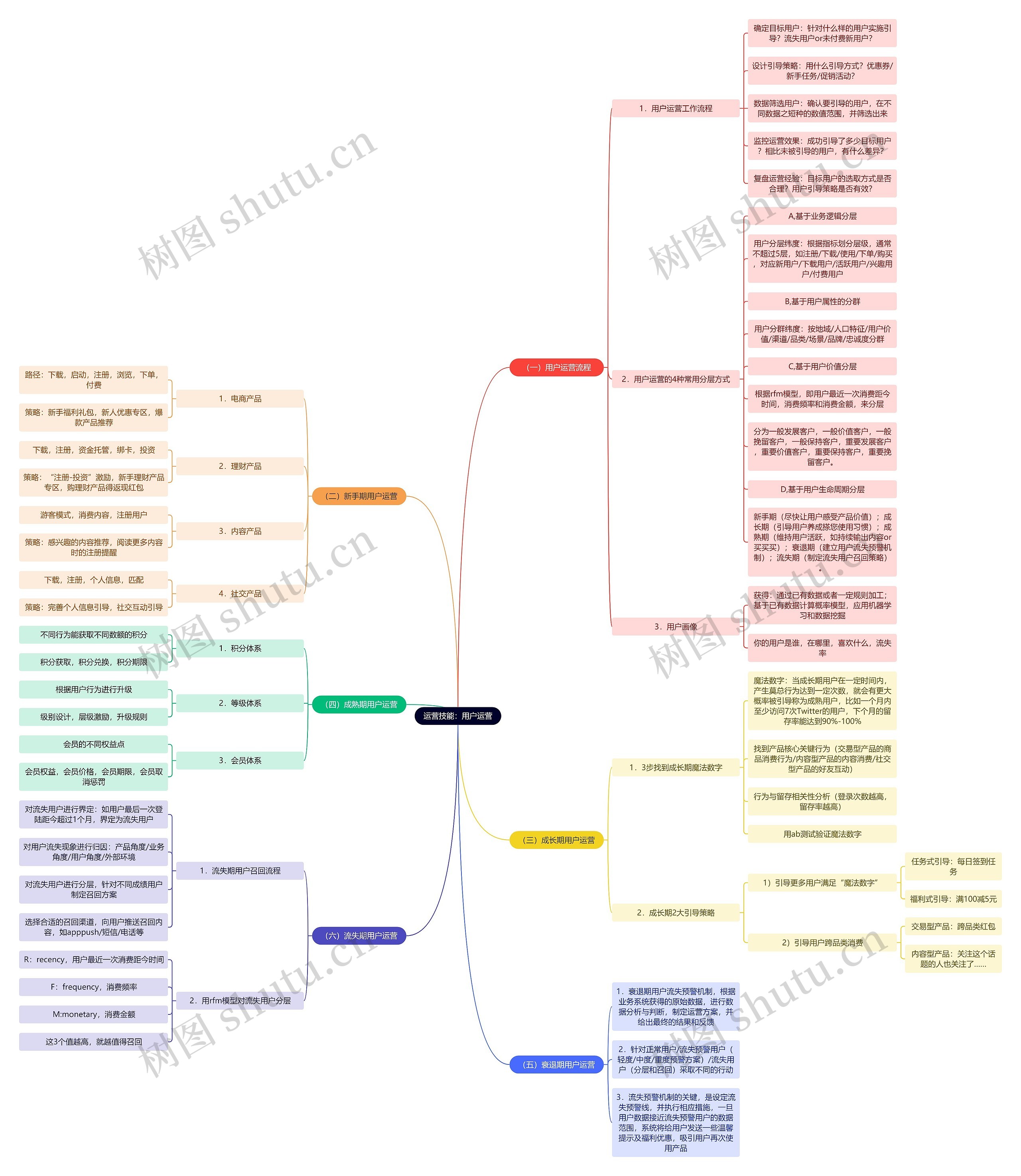运营技能：用户运营思维导图