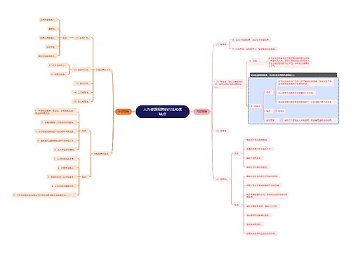 人力资源招聘的方法和优缺点思维导图