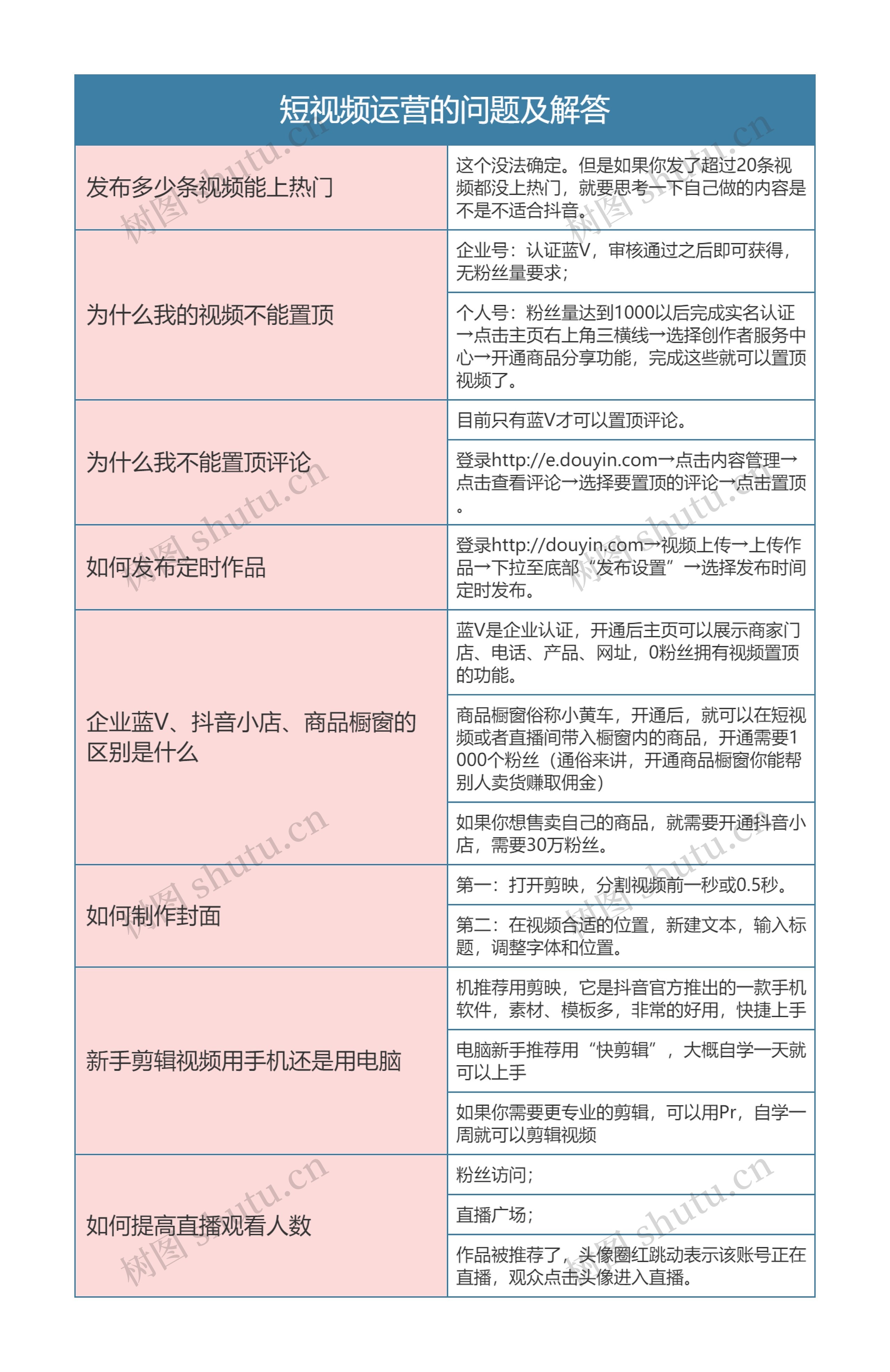 短视频运营的问题及解答思维放到图