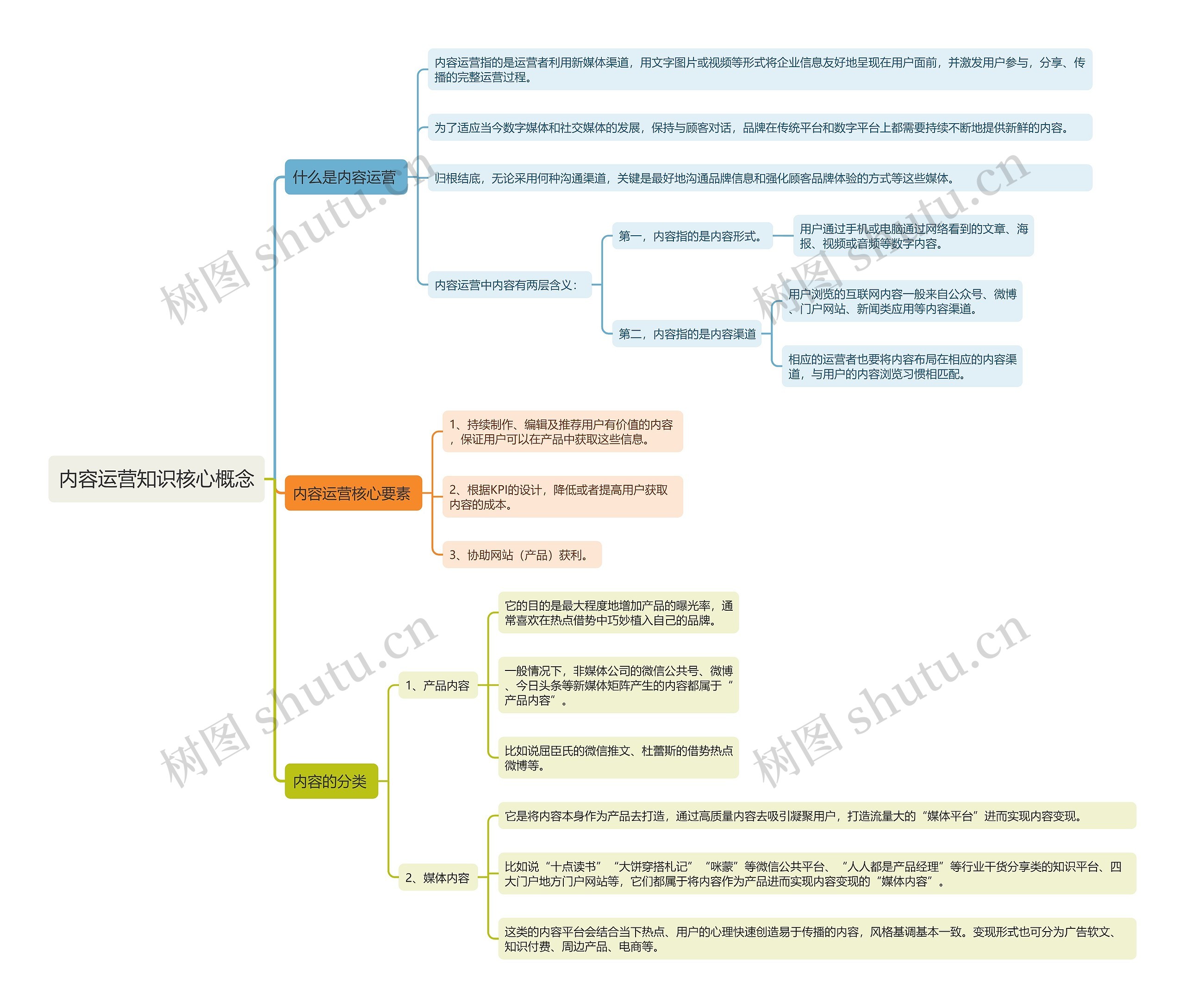 内容运营知识核心概念思维导图