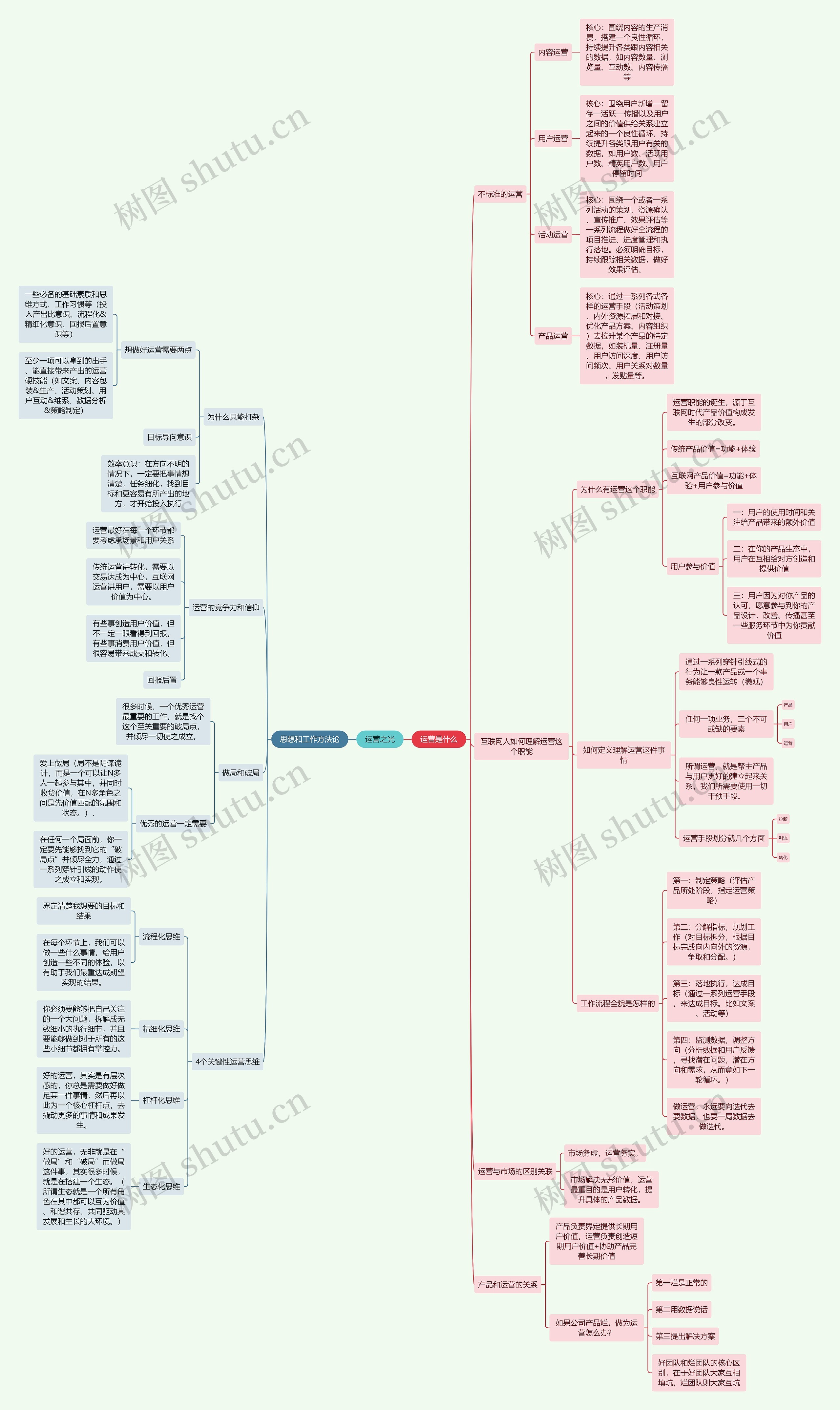运营之光思维导图高清图 运营之光思维导图
