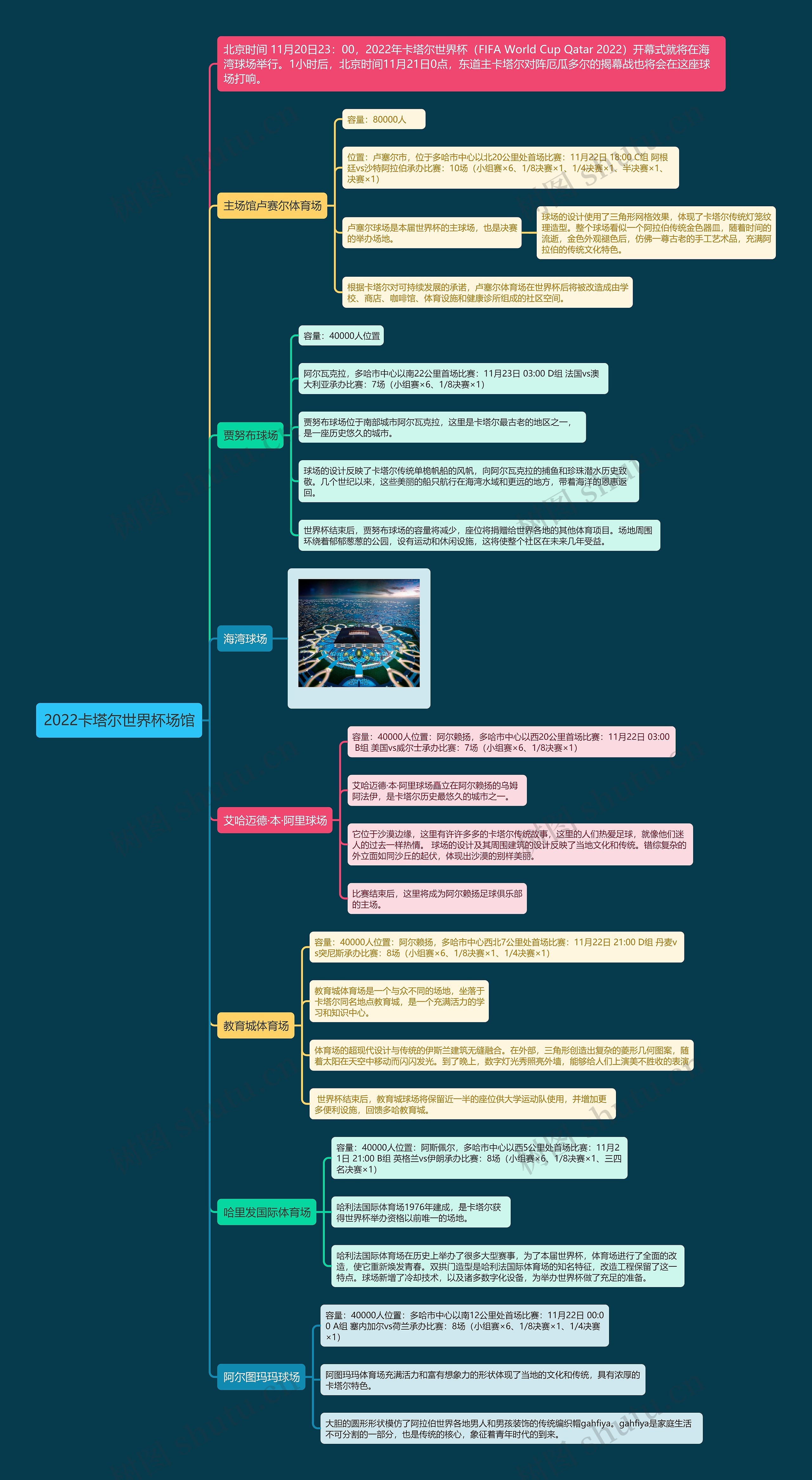 2022卡塔尔世界杯场馆 2022卡塔尔世界杯场馆