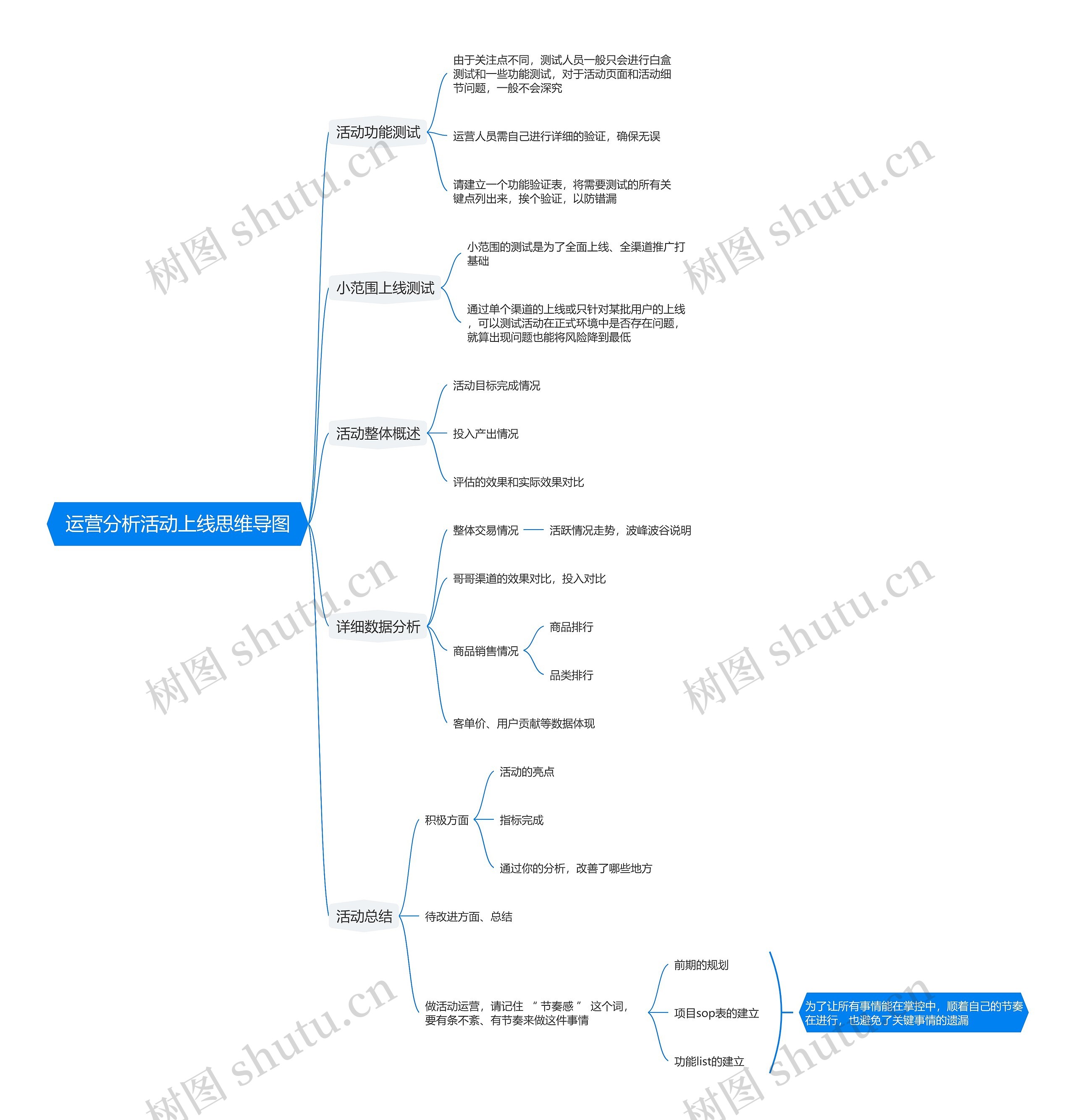 运营分析活动上线思维导图高清图 运营分析活动上线思维导图